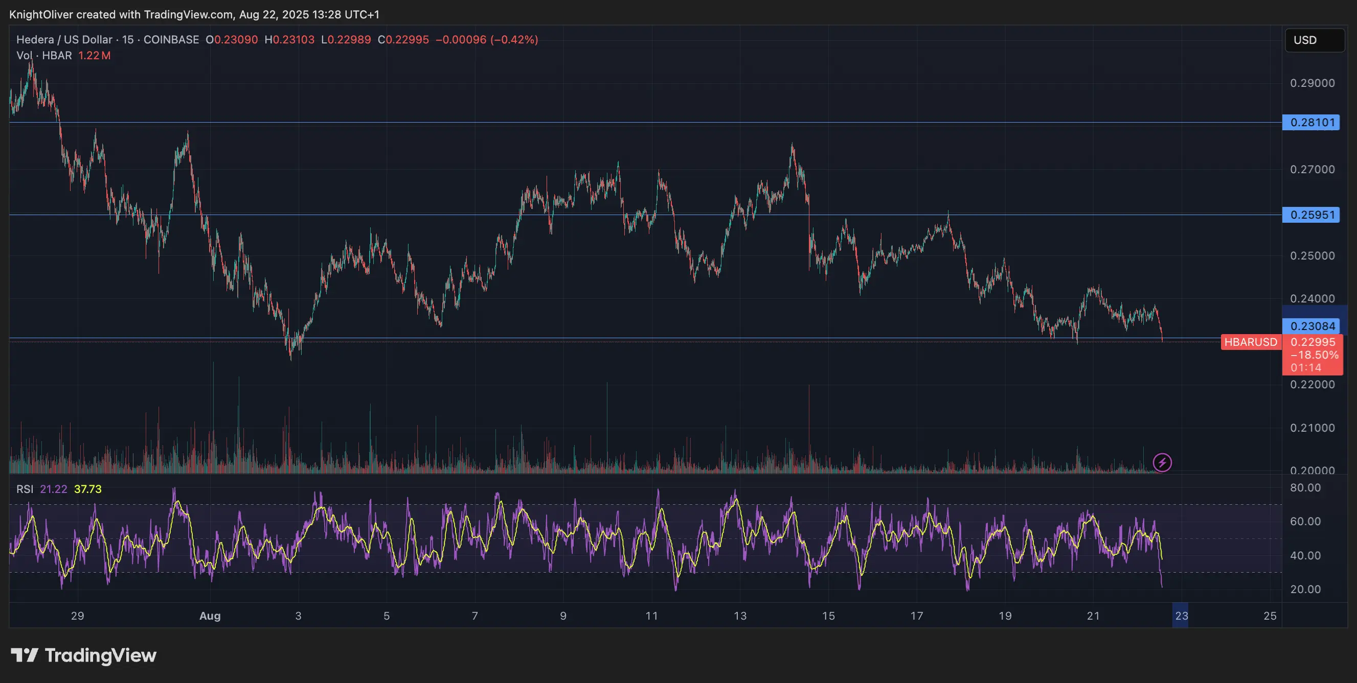 HBAR/USD \(TradingView\)