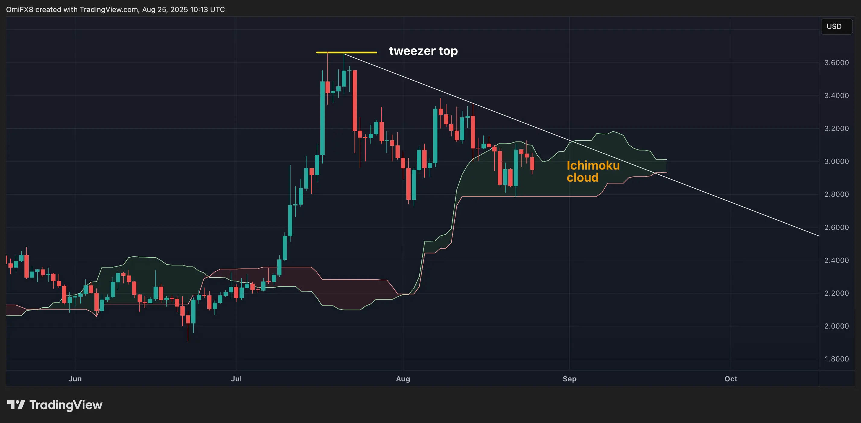 XRP’s daily chart. \(TradingView/CoinDesk\)