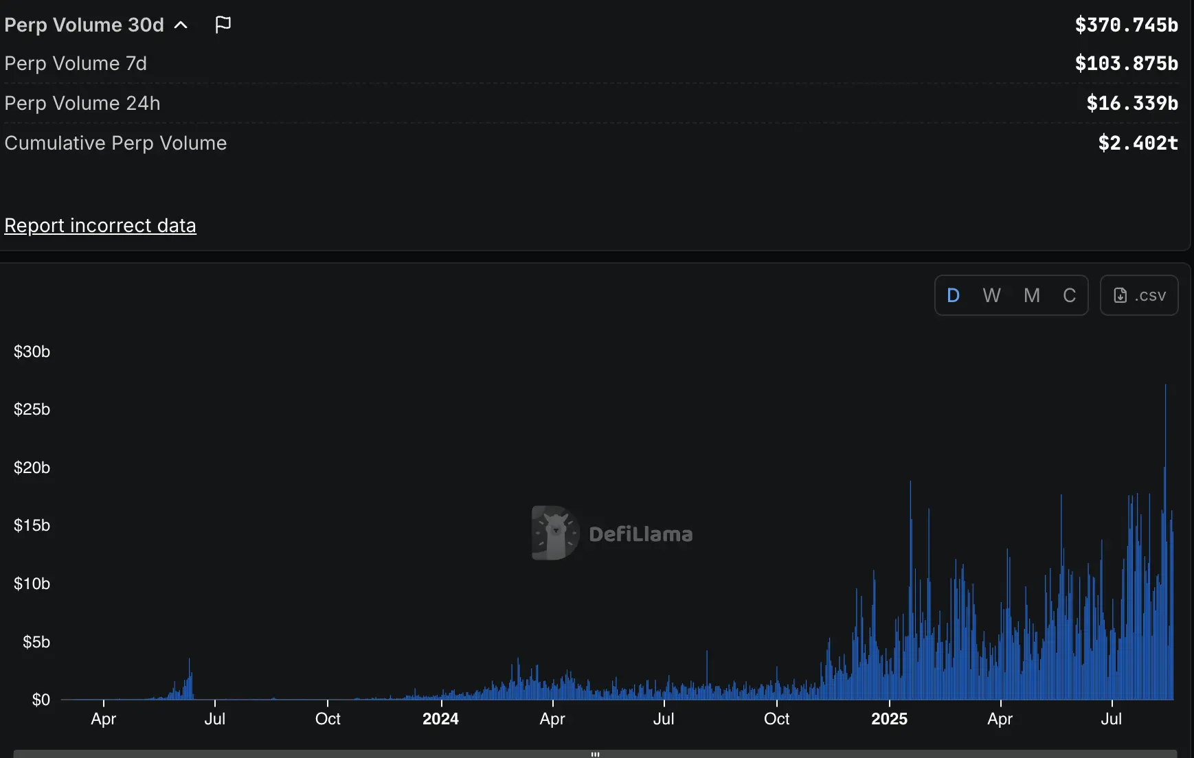 HyperLiquid volume \(DefiLlama\)