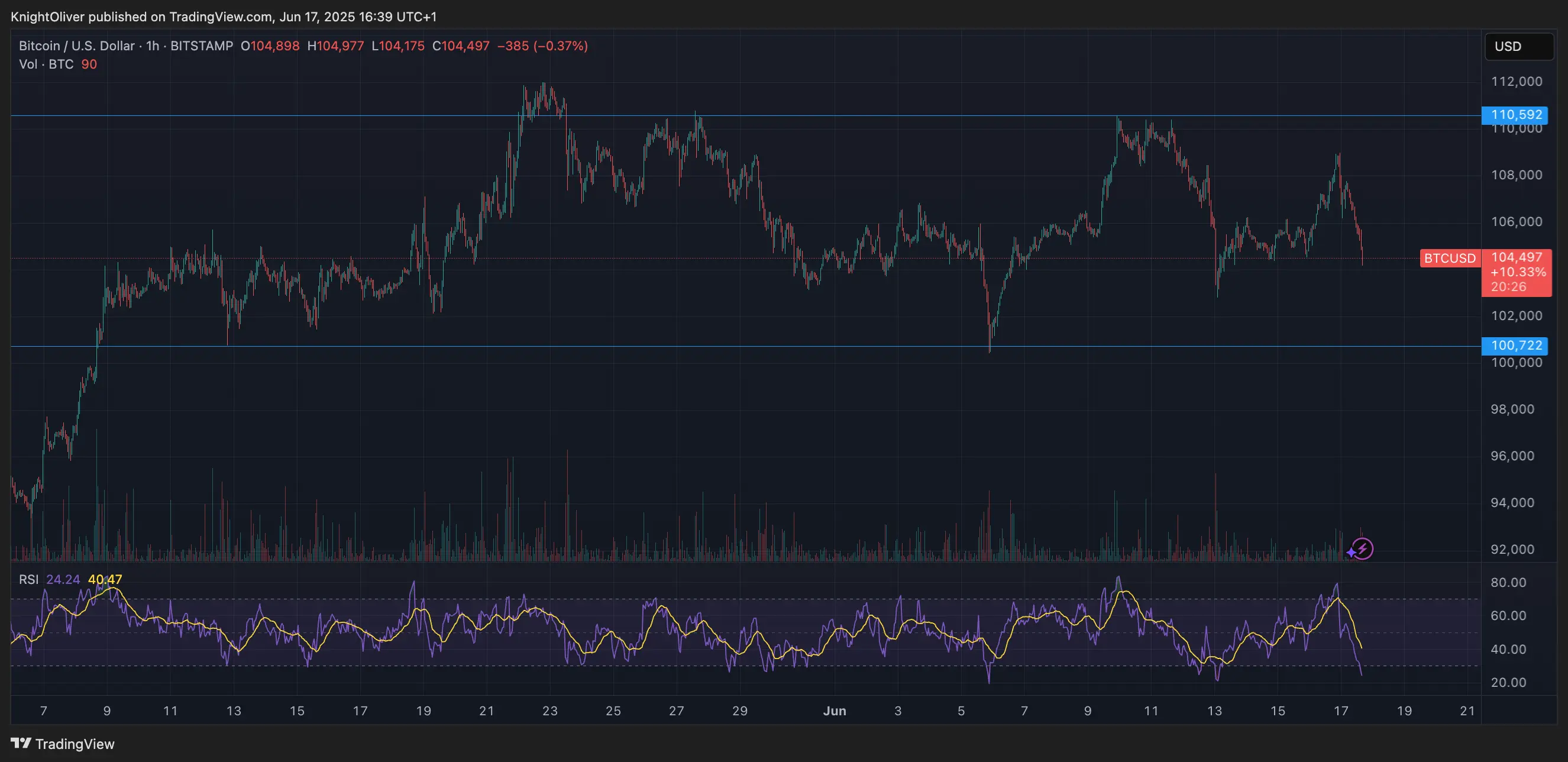 BTC/USD range \(TradingView\)
