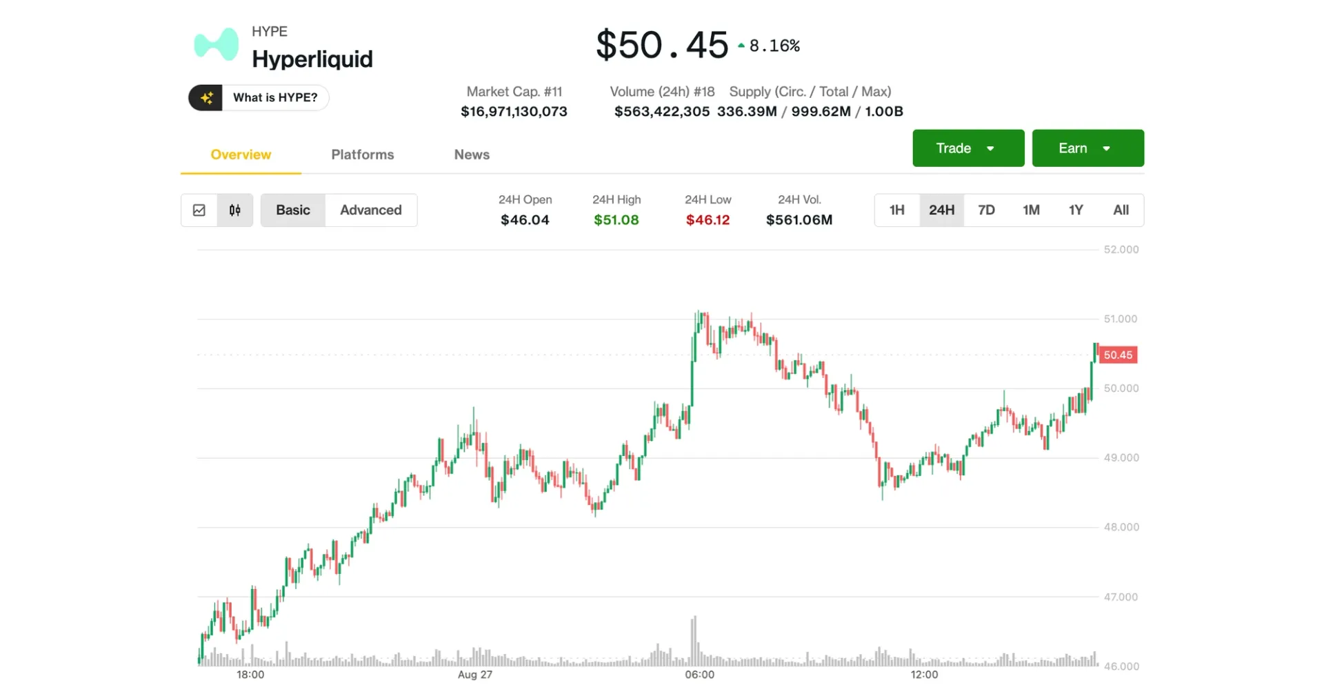 Hyperliquid’s HYPE Hits Record High Above $50 on Trading Boom, Token Buybacks