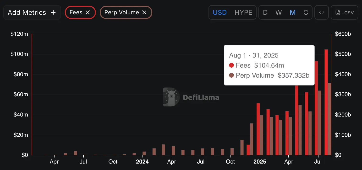 Hyperliquid monthly protocol fees and perpetuals trading volume \(DefiLlama\)