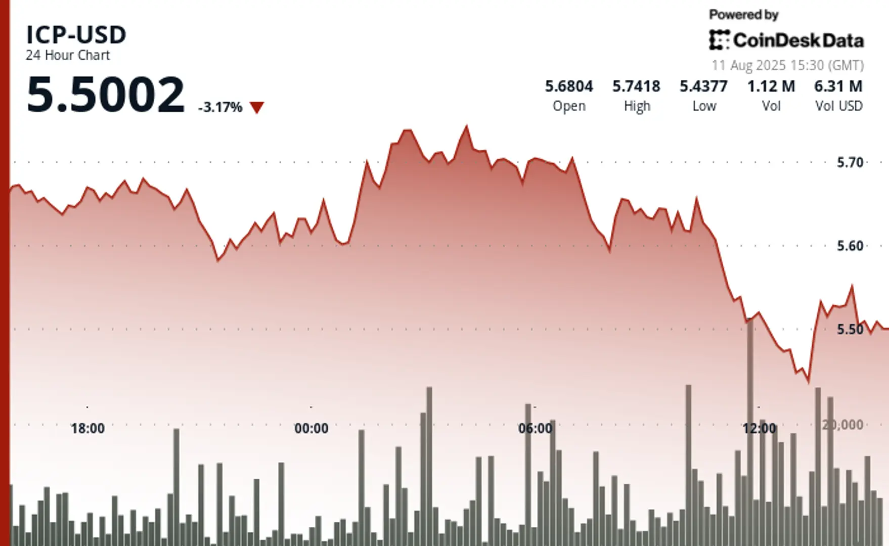 ICP Retreats From $5.75 High Amid Heavy Distribution