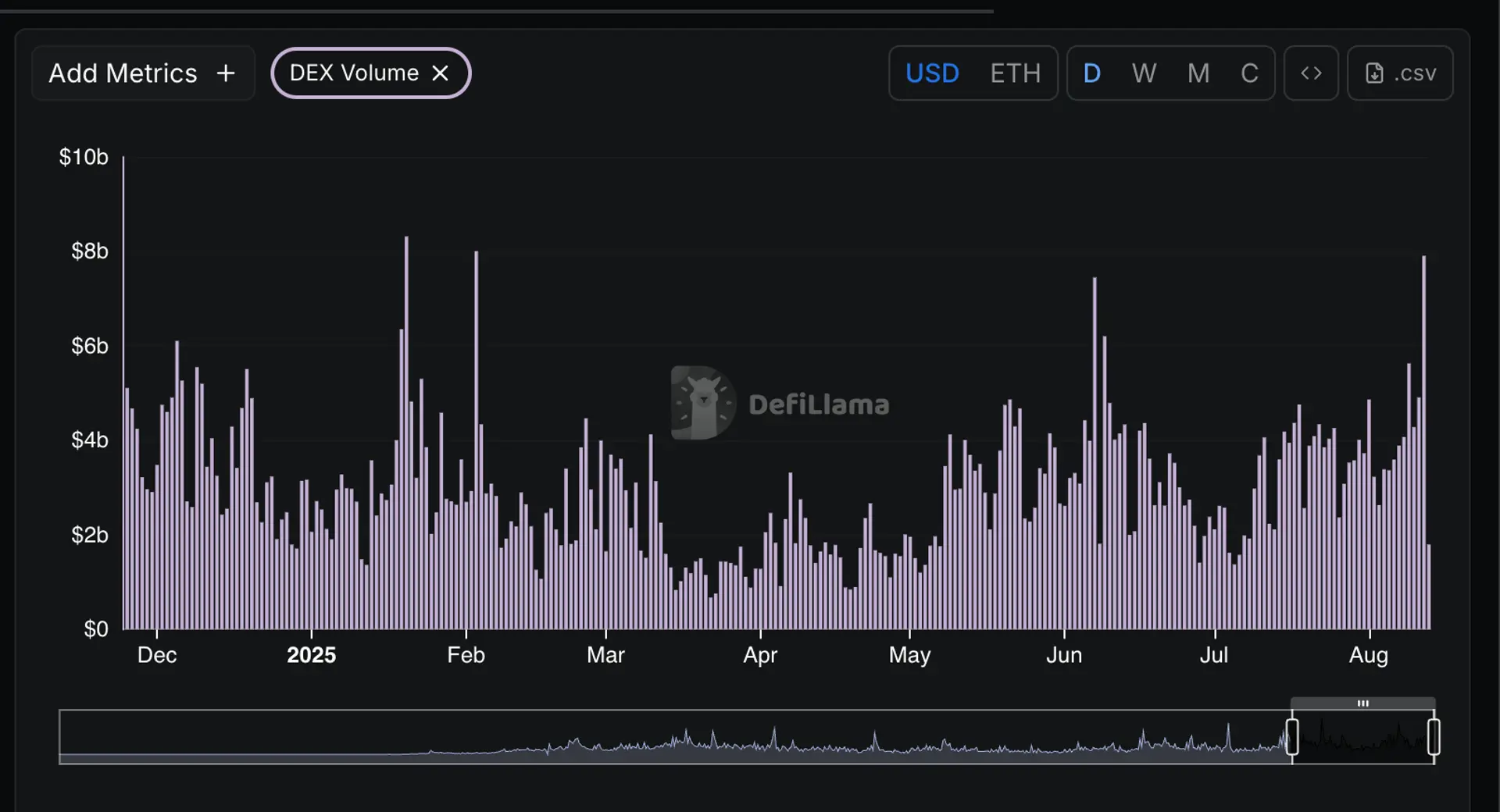 Institutional Frenzy Pushes Ethereum DEX Volumes Above Solana
