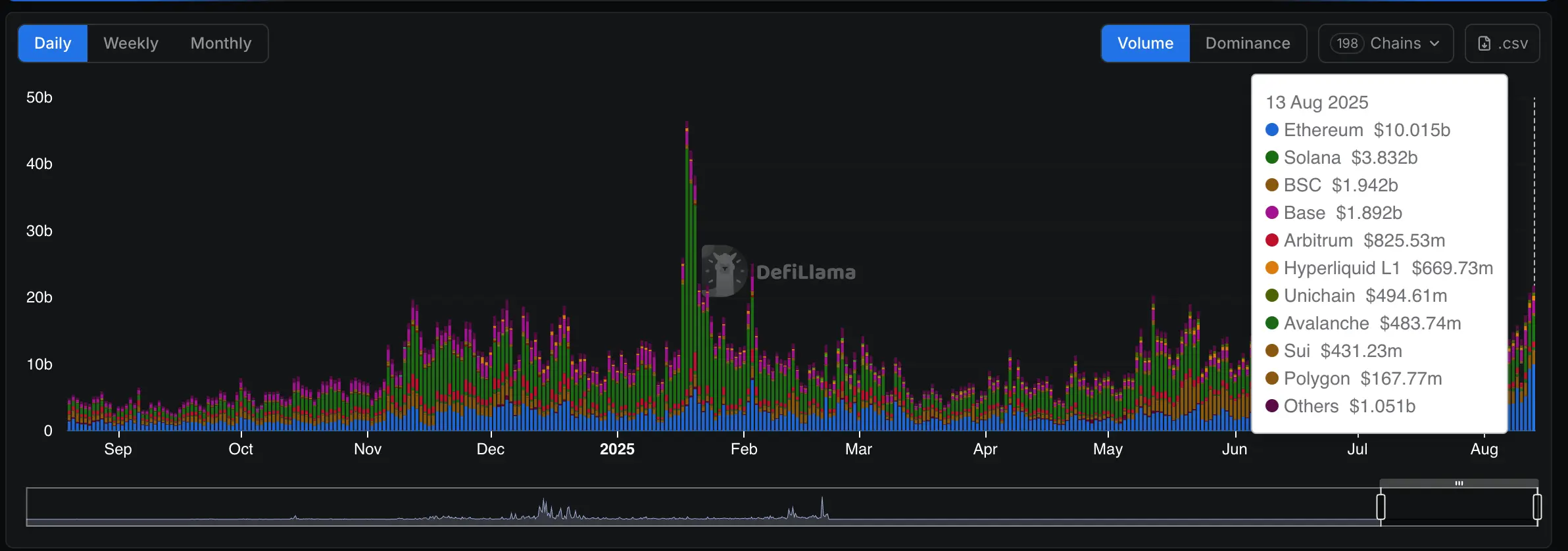DEX volumes \(DefiLlama\)