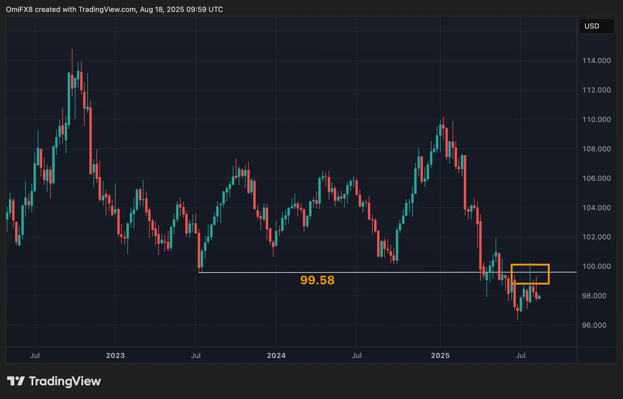 Weekly candlestick chart of DXY index