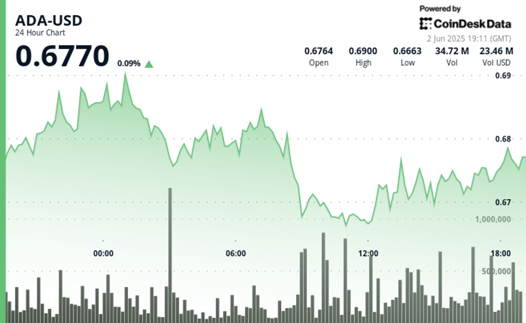 Japan Drives Cardano Trading Surge as Price Battles $0.70 Resistance