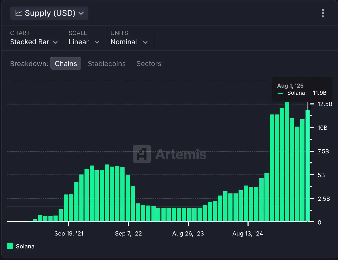 Stablecoin supply on Solana. \(Artemis\)
