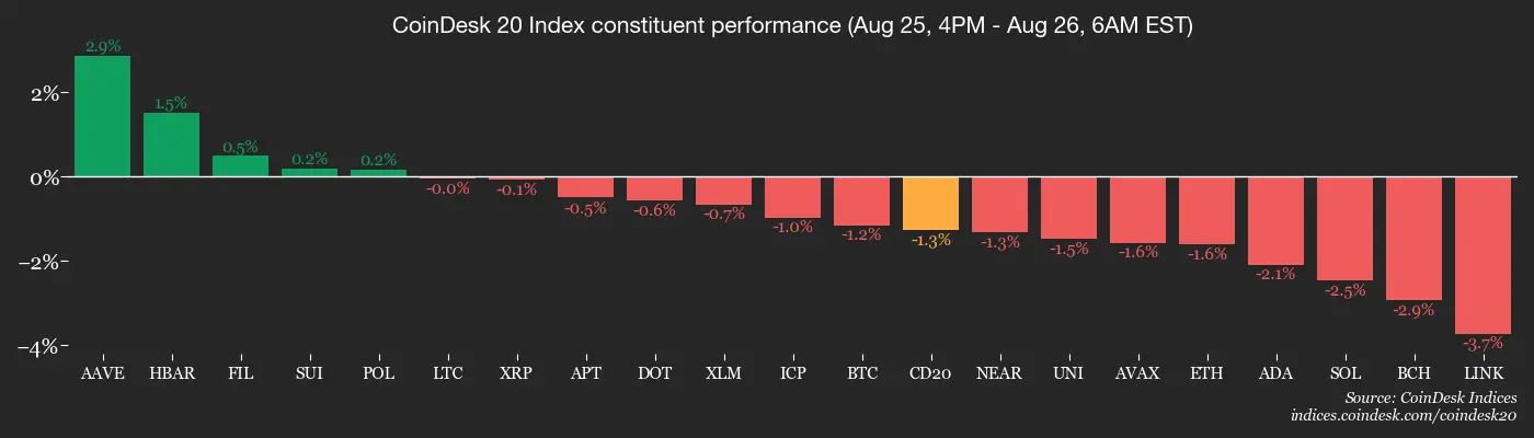 CD20 Aug. 26 2025 \(CoinDesk\)