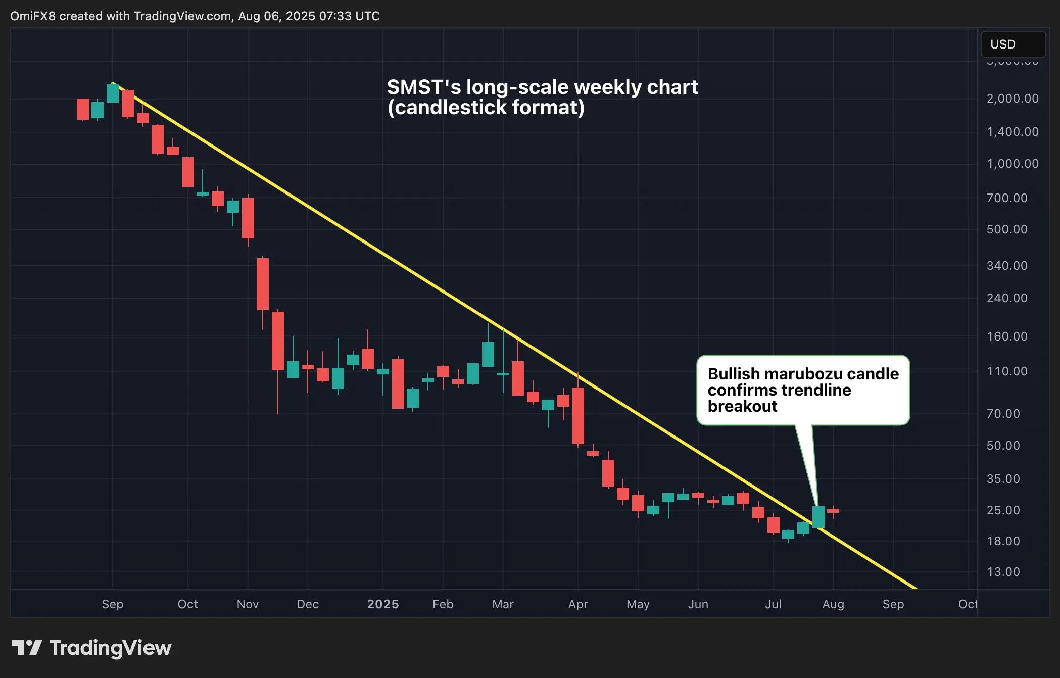SMST. \(TradingView\)