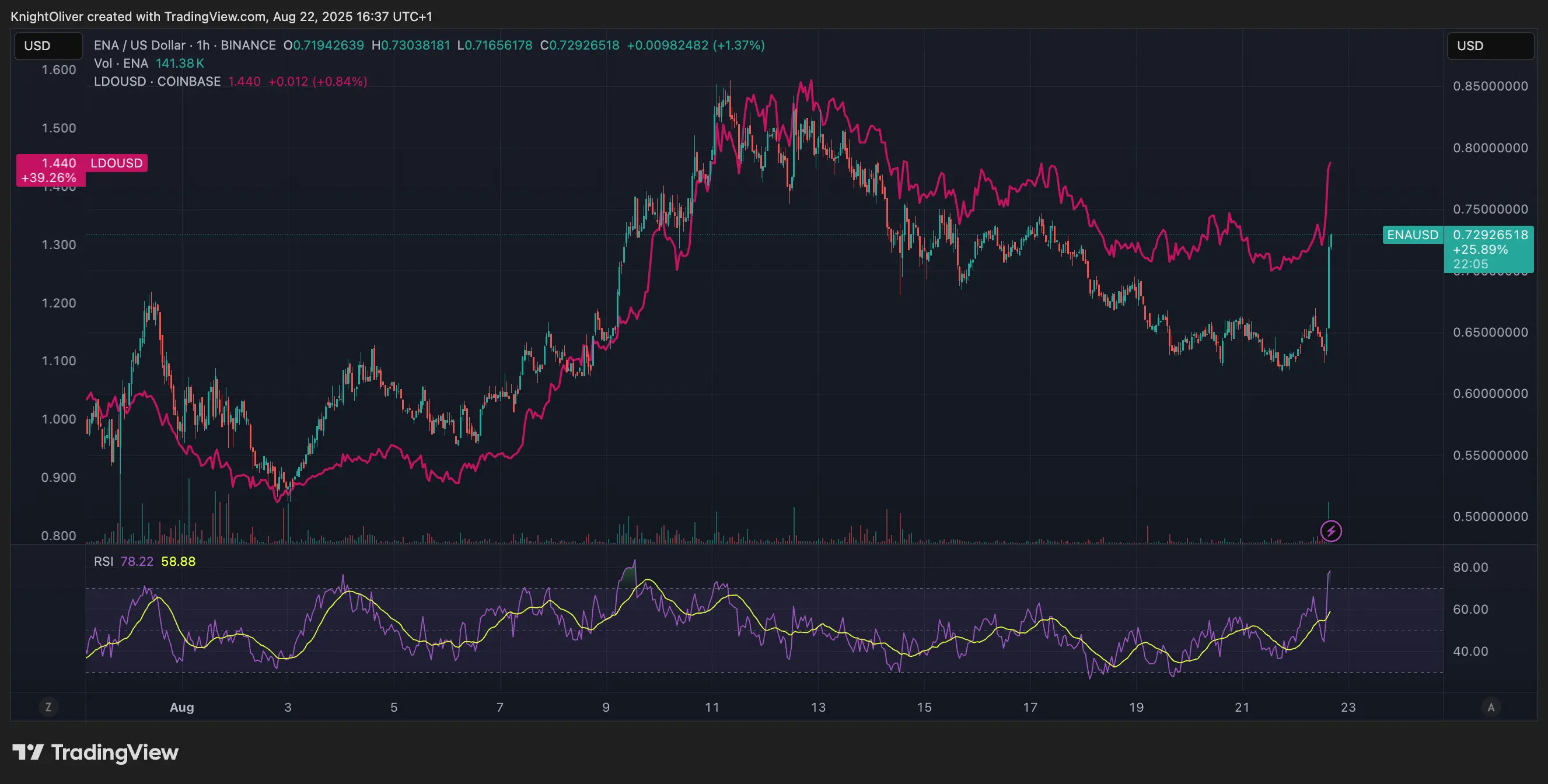 ENA/USD and LDO/USD charts \(TradingView\)