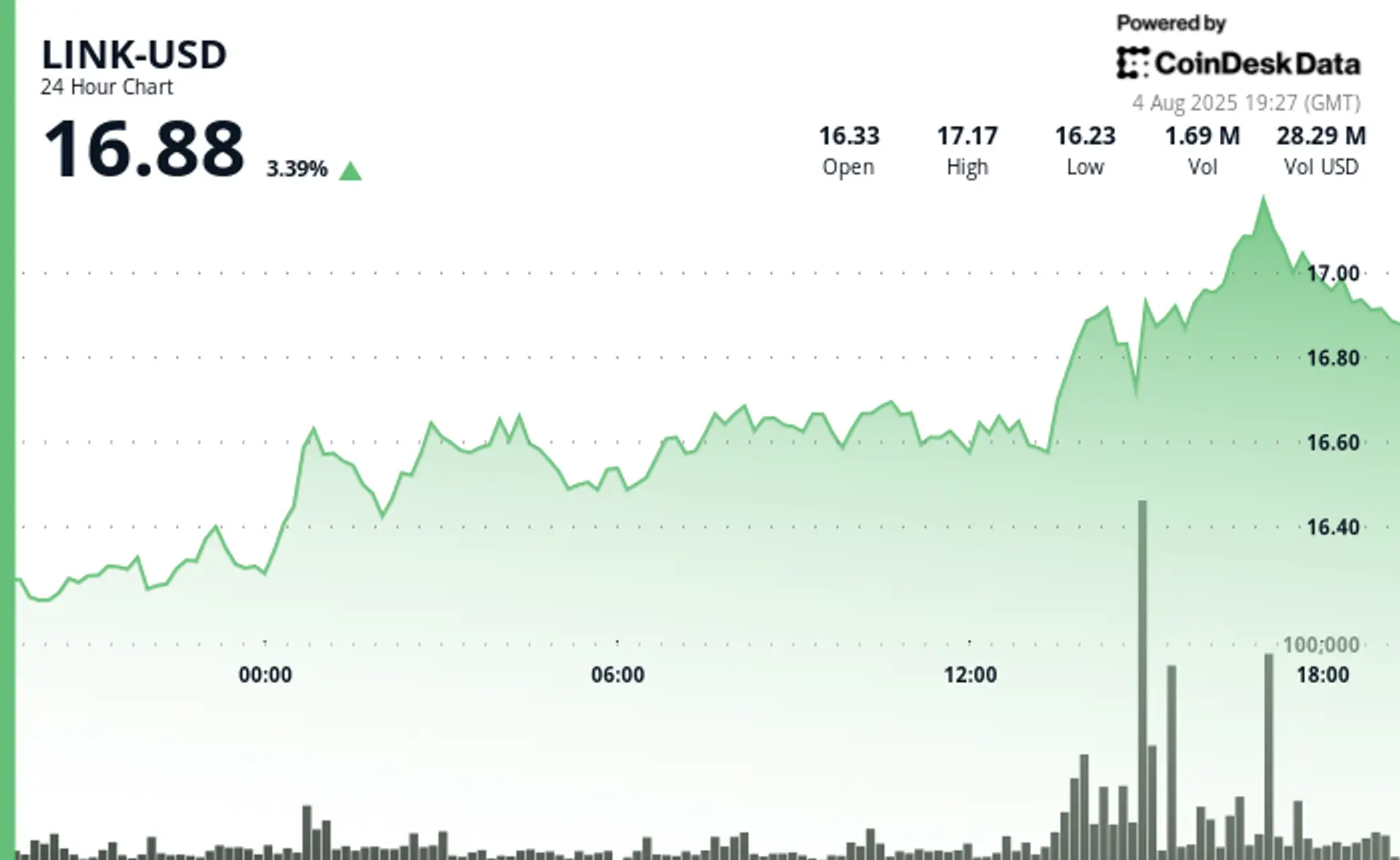 LINK Rebounds 4% as Chainlink Roll Outs Data Streams for U.S. Equities and ETFs
