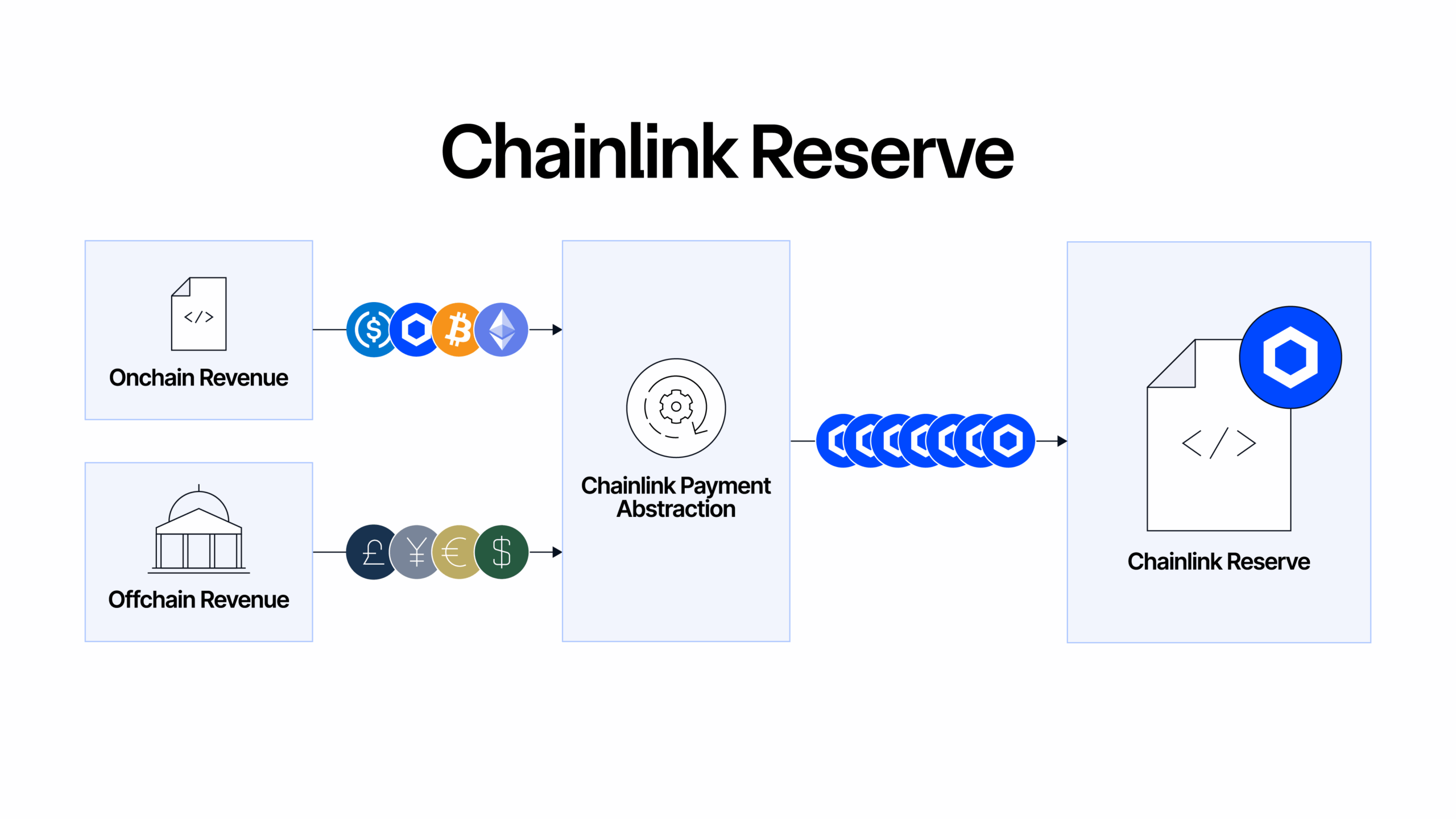 Chainlink Reserve \(Chainlink\)