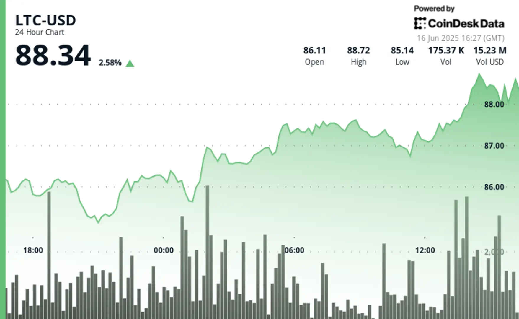 Litecoin Climbs Over 2% as Whale Holdings Grow and Price Breaks Key Resistance
