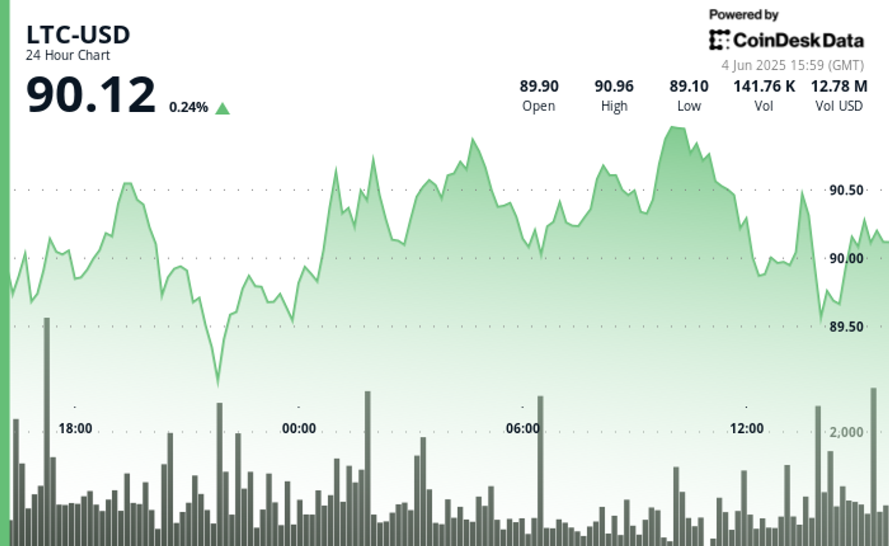 Litecoin Holds Support Level as Layer-2 Launch Signals Broader Utlity
