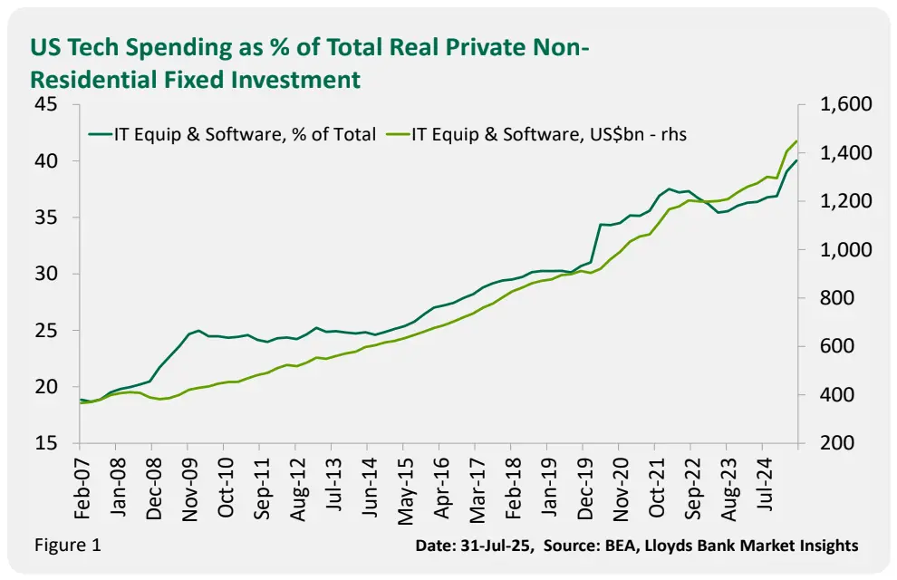 U.S. tech spending. \(BEA, Lloyds Bank\)