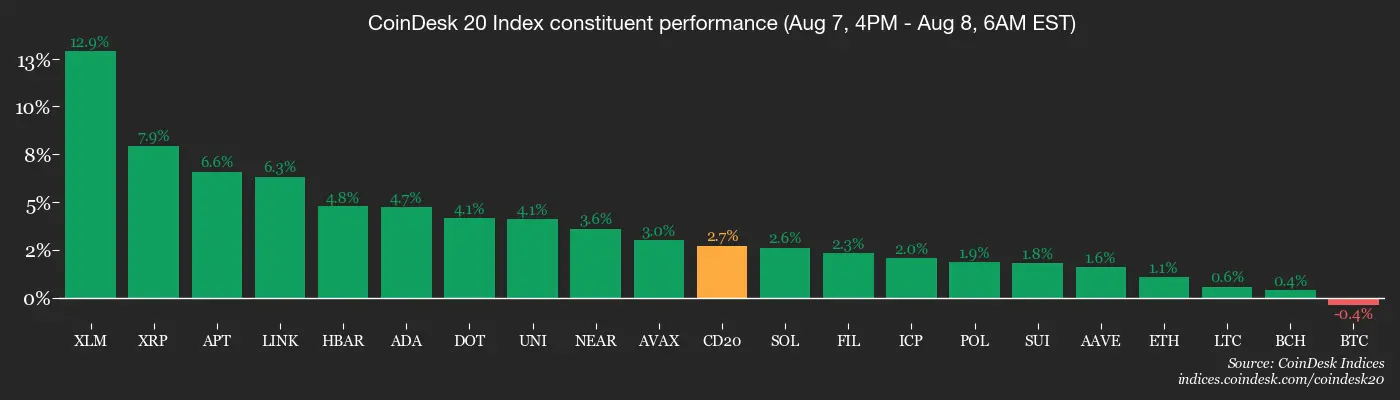 CoinDesk 20 members’ performance