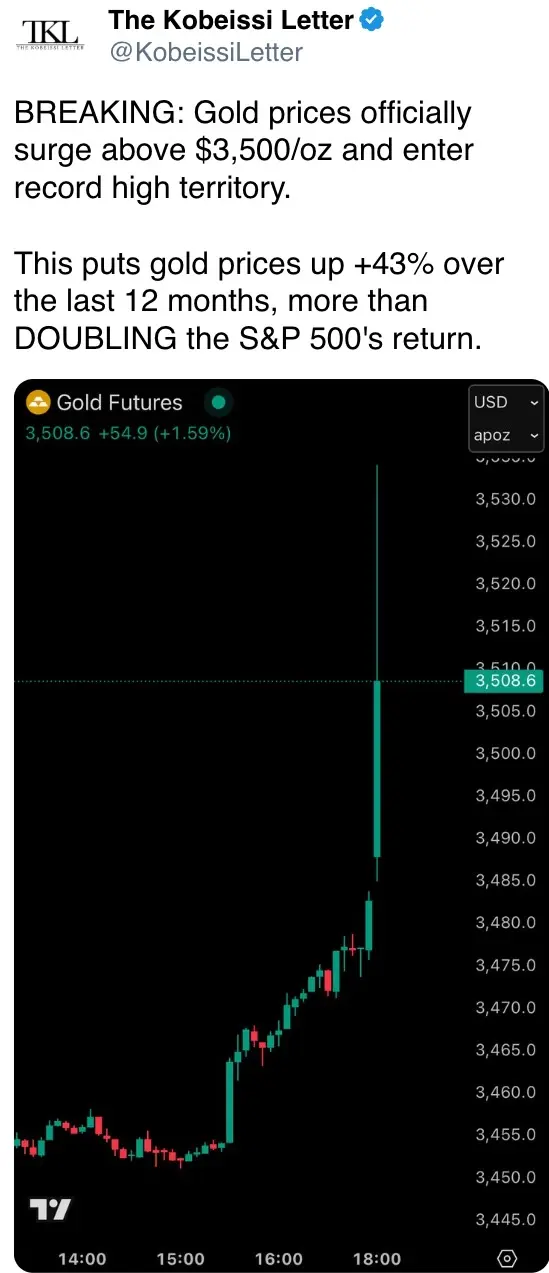 This puts gold prices up +43% over the last 12 months, more than DOUBLING the S&P 500’s return.