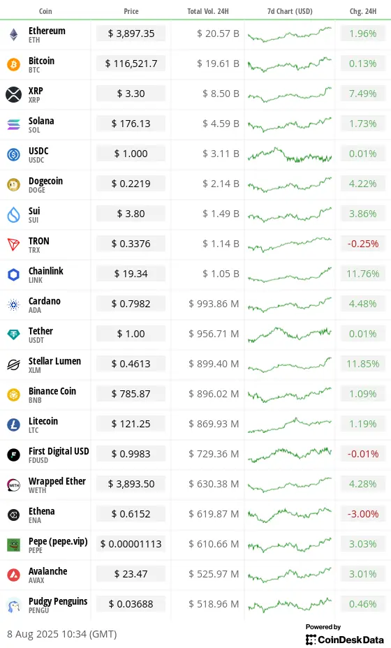 Top 20 digital assets’ prices and volumes