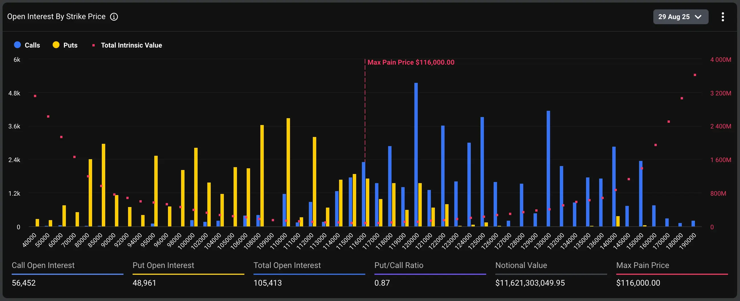 BTC&rsquo;s open interest distribution. \(Deribit Metrics\)