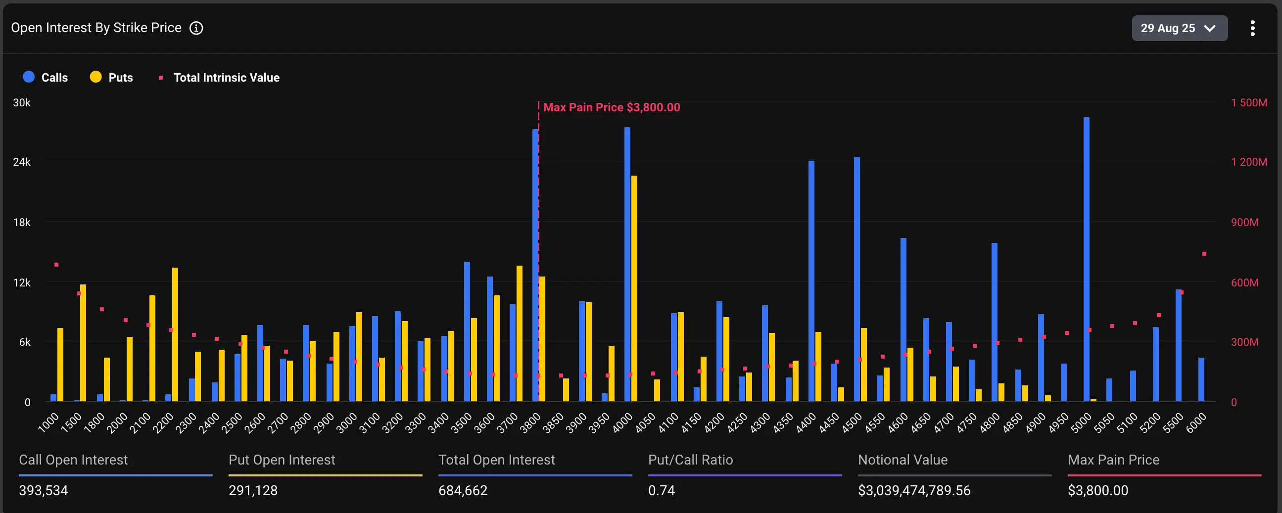 ETH&rsquo;s open interest disttribution. \(Deribit Metrics\)