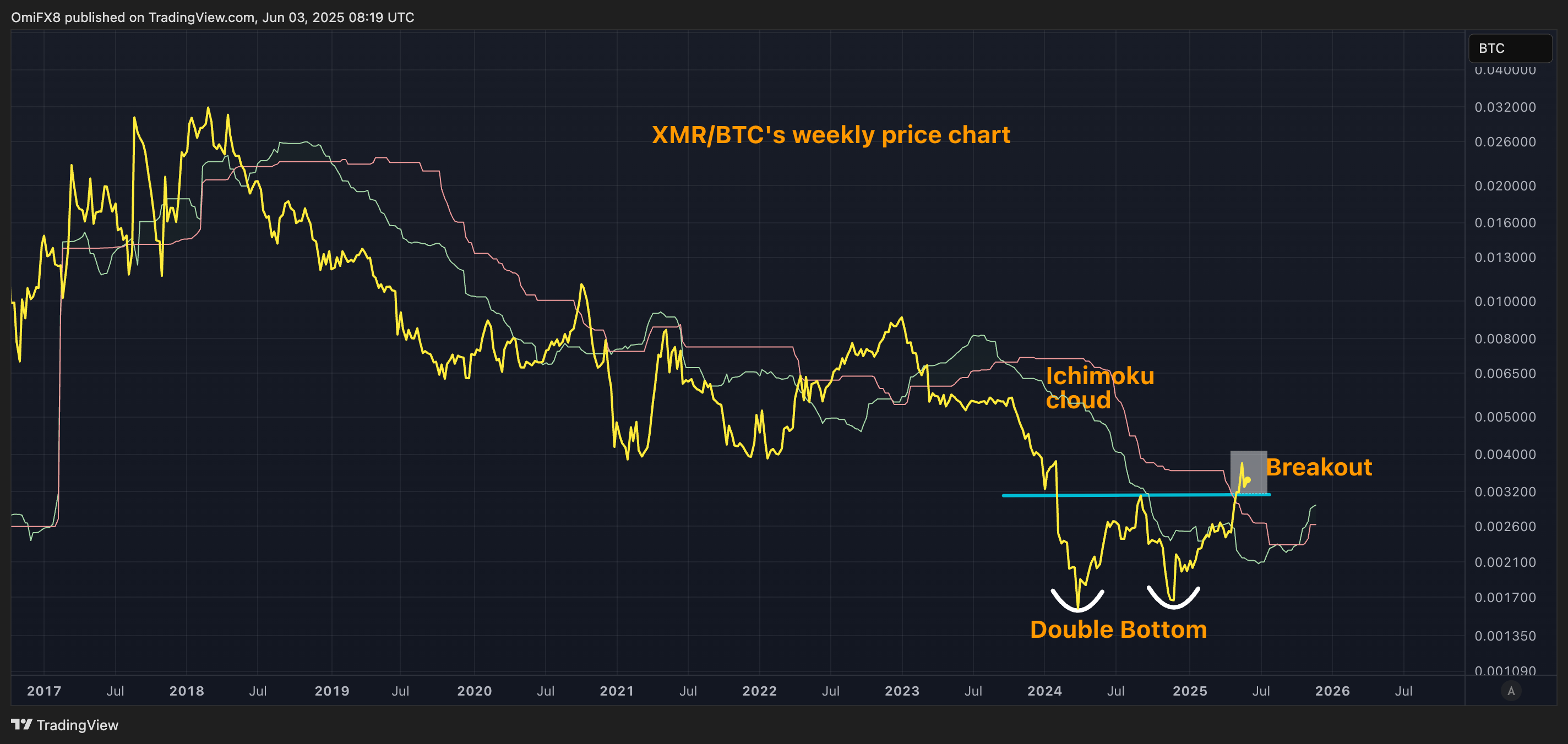 XMR/BTC’s weekly price chart. \(TradingView/CoinDesk\)
