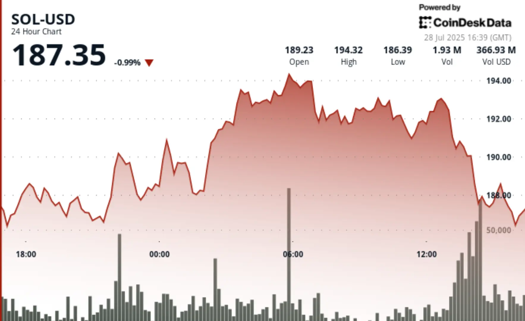 Nasdaq-Listed Upexi Secures $500M Equity Line to Expand Solana Treasury Holdings
