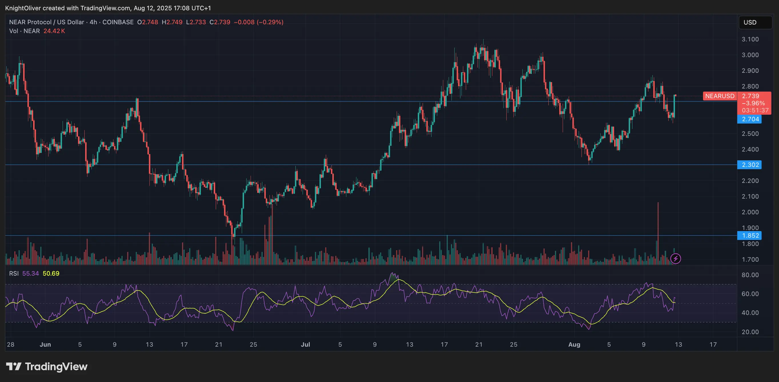 NEAR/USD \(TradingView\)