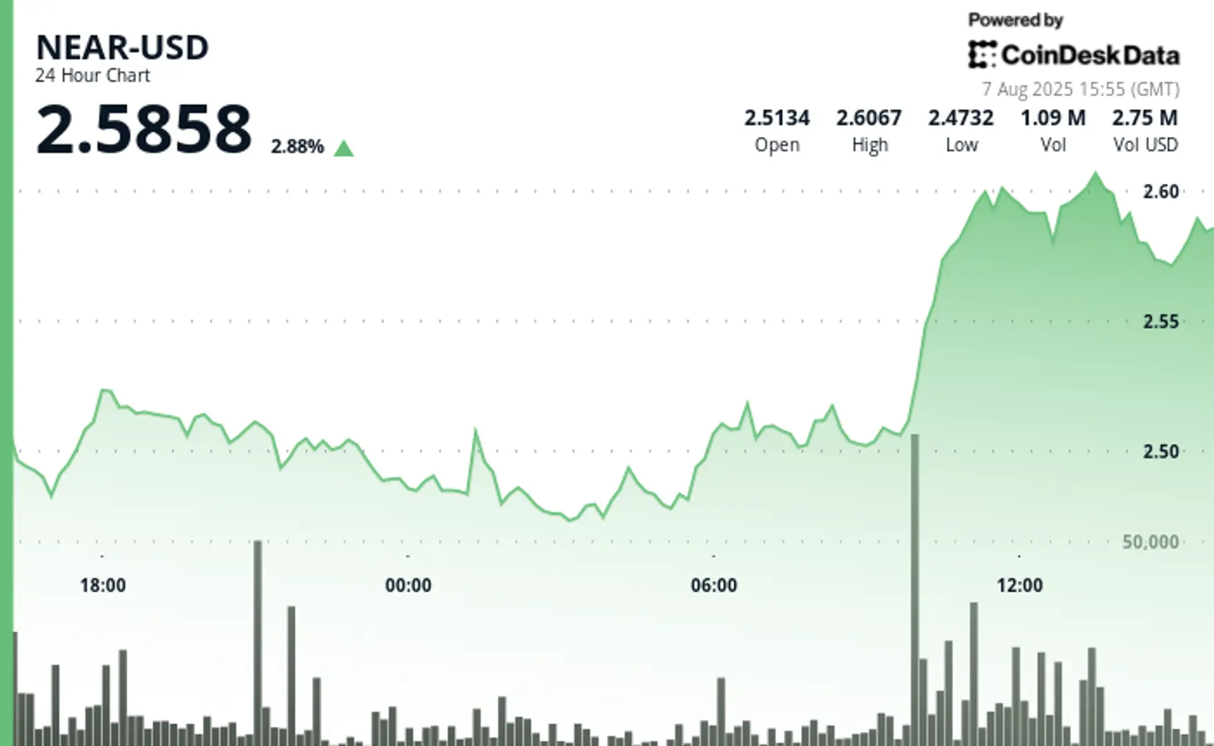 NEAR Protocol Posts 5% Recovery Amid Volatility Surge
