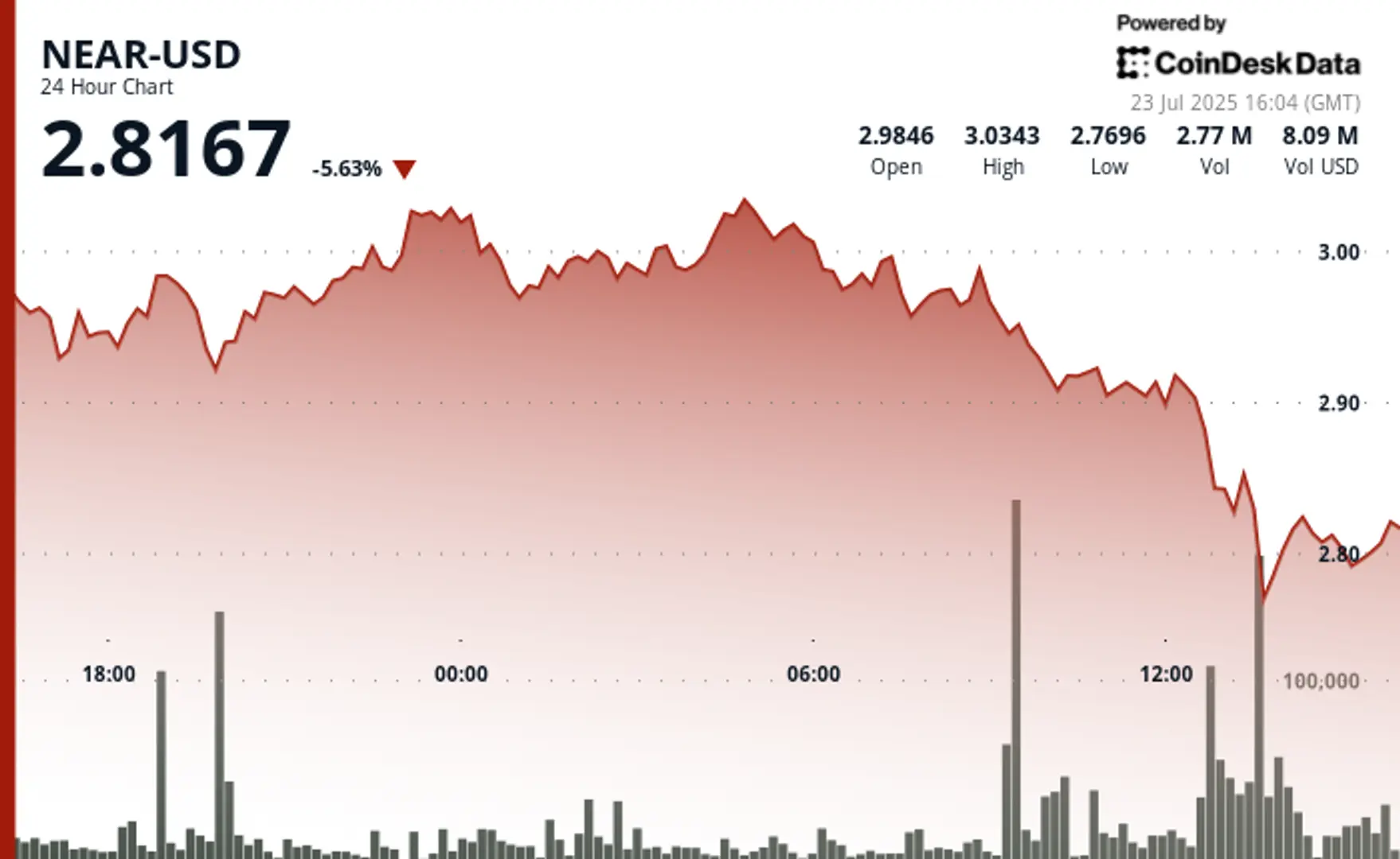 NEAR Protocol Slides 5% as Altcoin Season Abruptly Ends