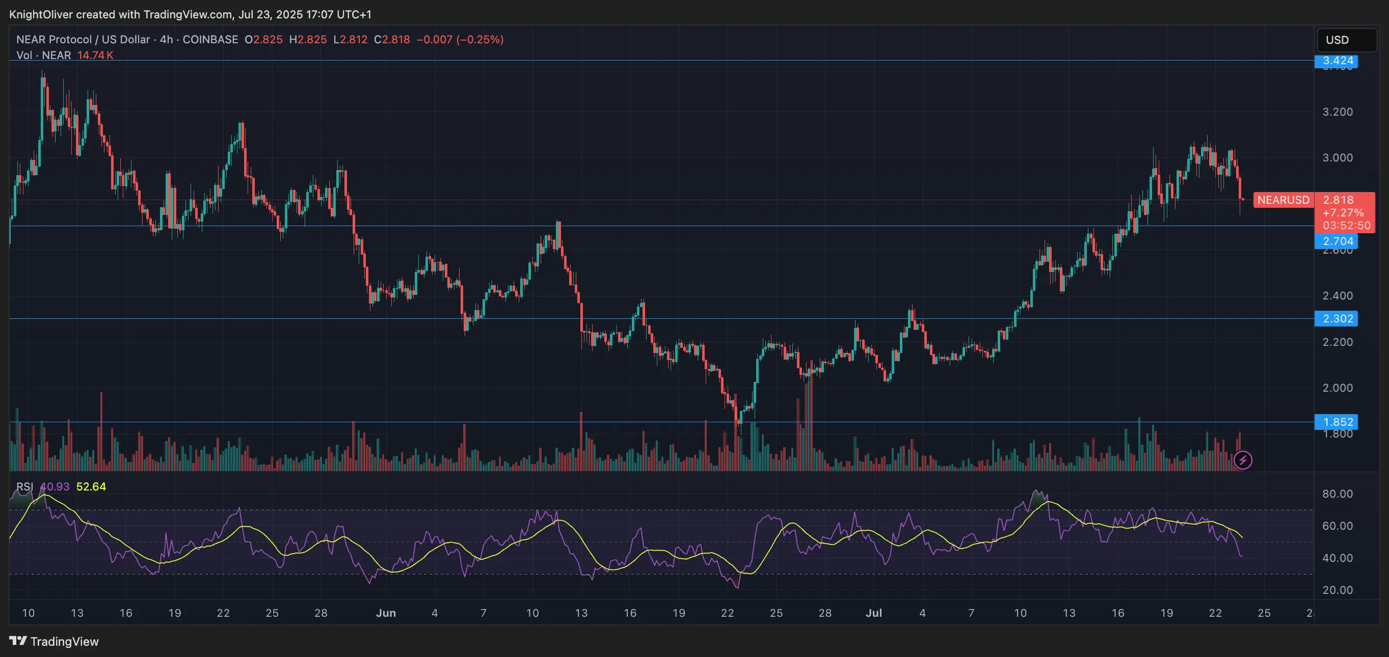 NEAR/USD \(TradingView\)