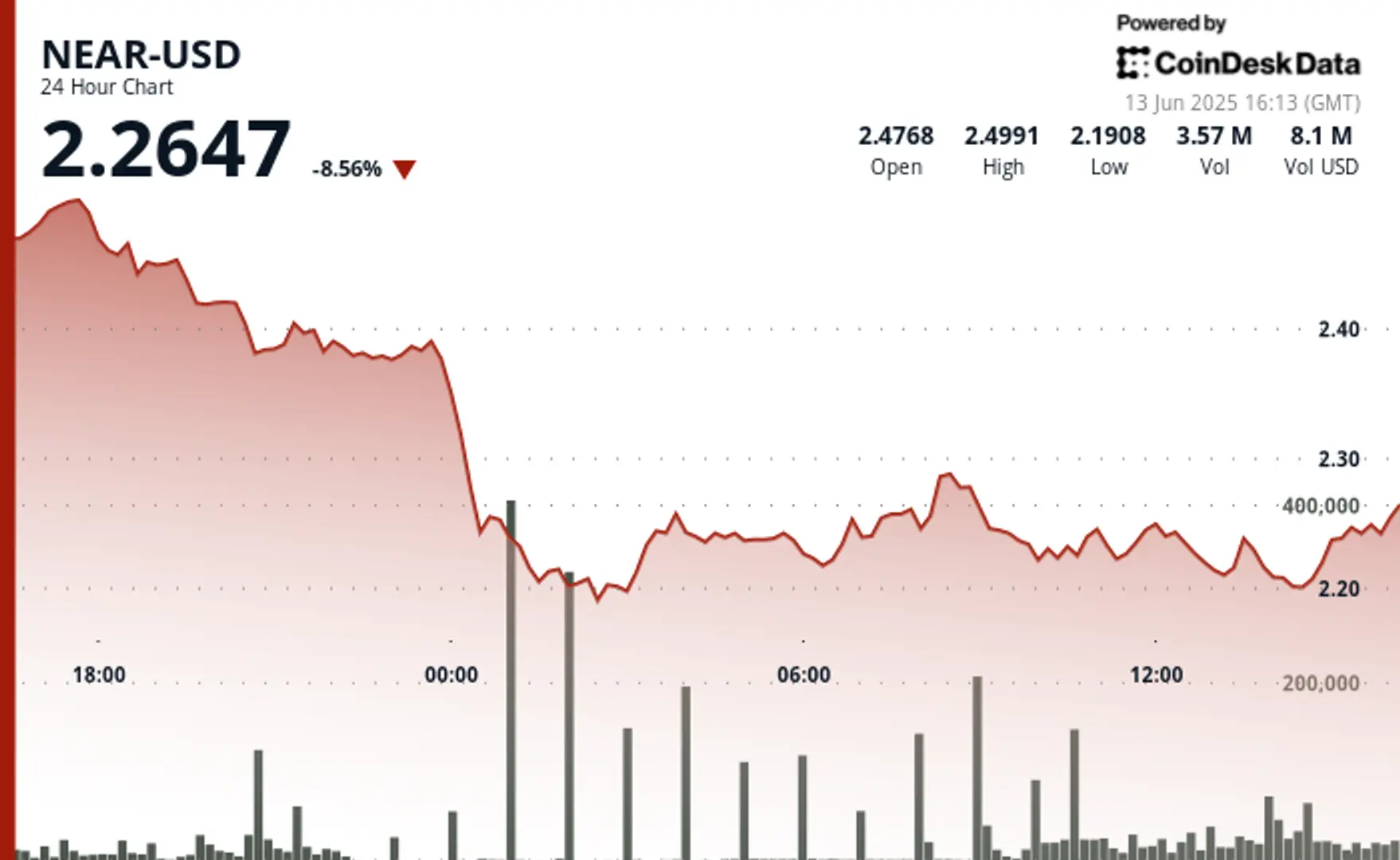 NEAR Protocol Surges 4% After 12.8% Correction, User Growth Shines