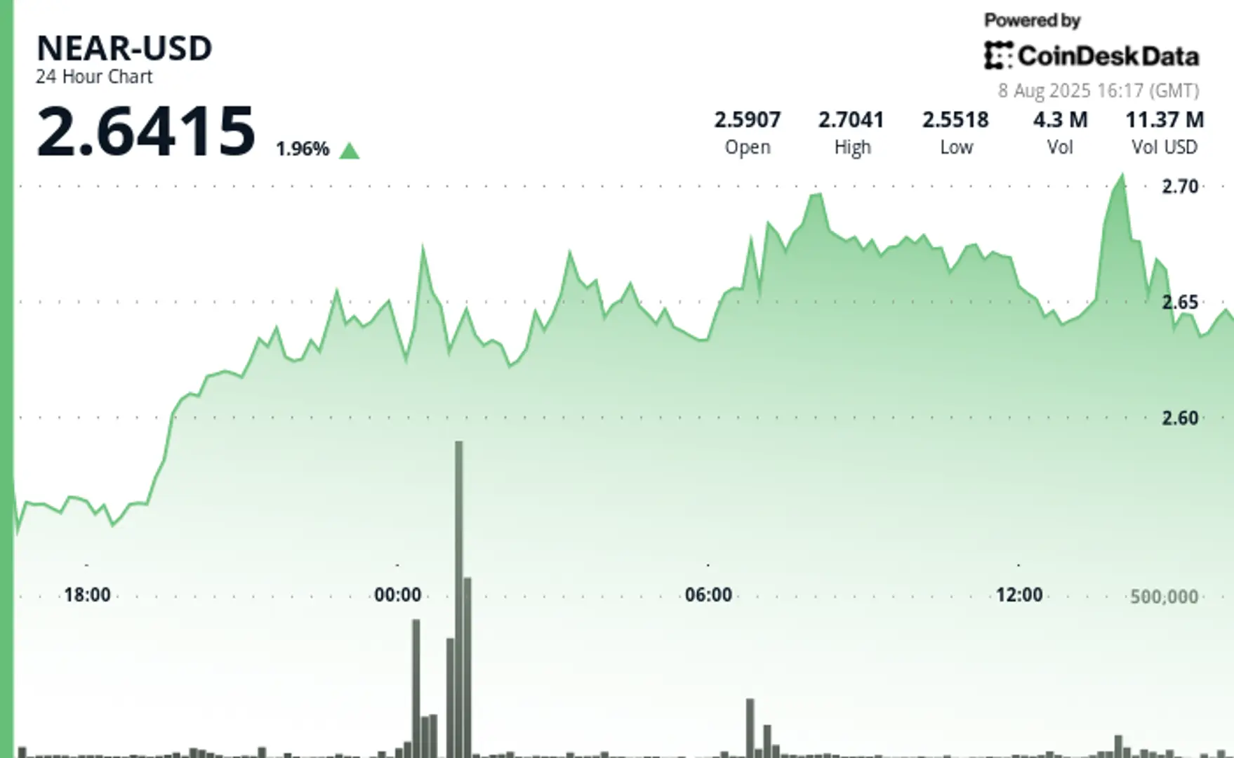 NEAR Rises 2% as Institutional Traders Drive Volume Amid Volatile Swings