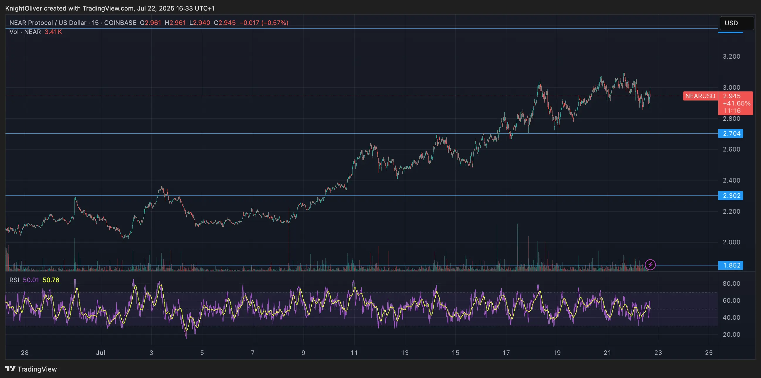NEAR/USD \(TradingView\)