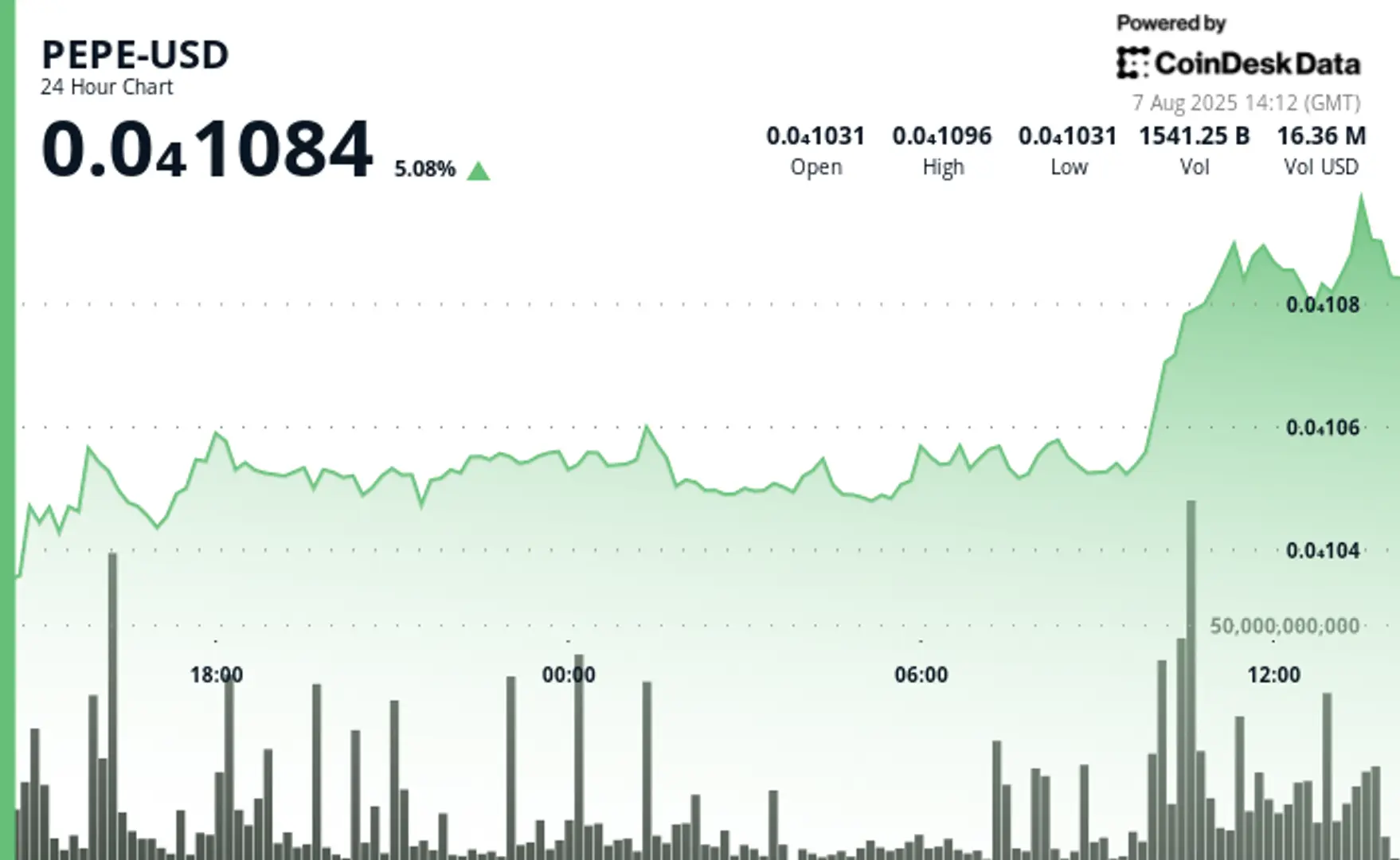 PEPE Jumps 5% as Rate-Cut Bets and Whale Accumulation Drive Risk Asset Rally