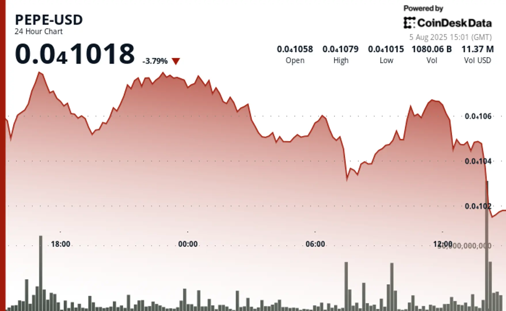 PEPE Sinks 32% From July High as Traders Capitulate on Tariff Jitters