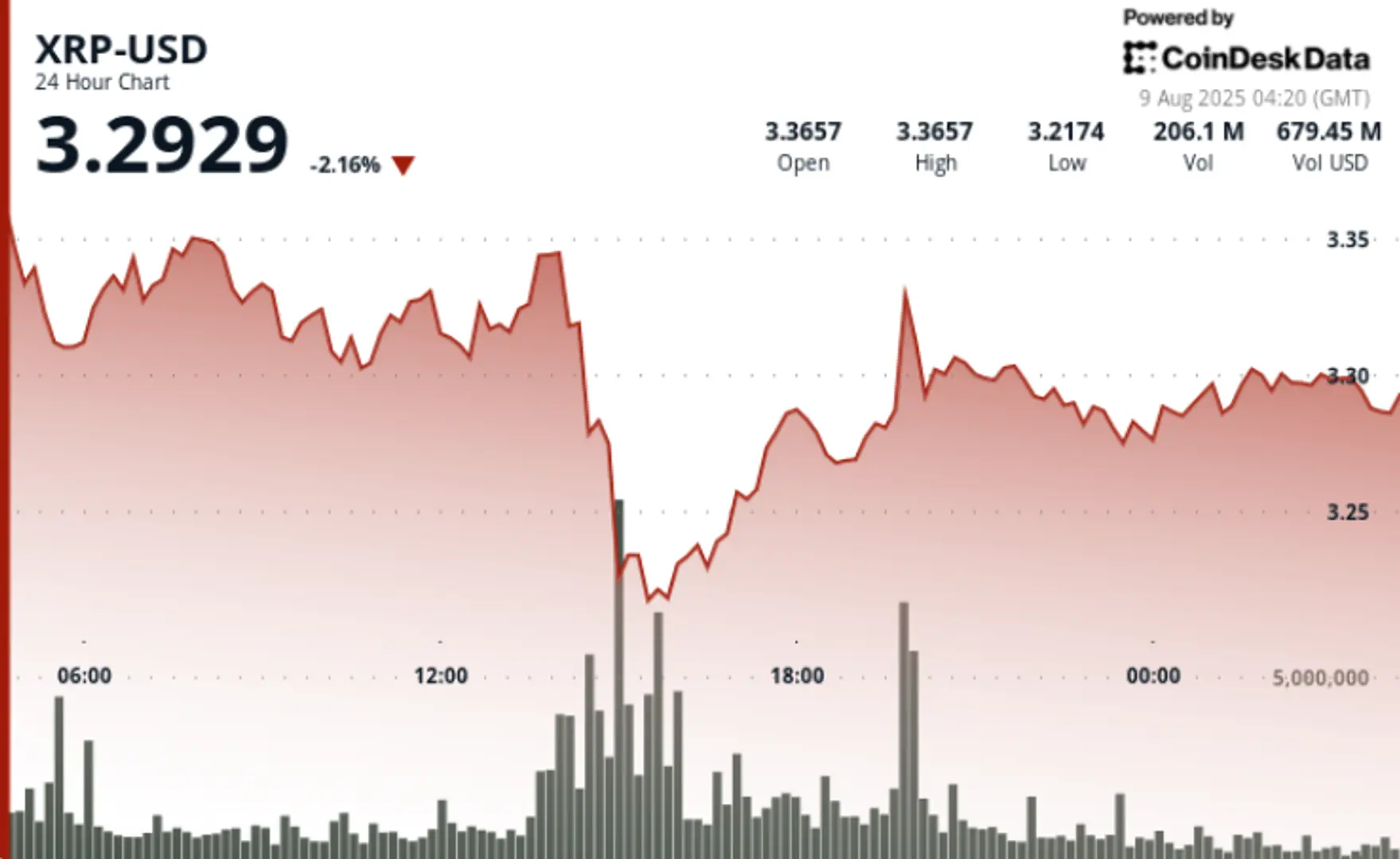 Ripple-SEC Settlement Rally Cools as XRP Drops 5% on Profit-Taking