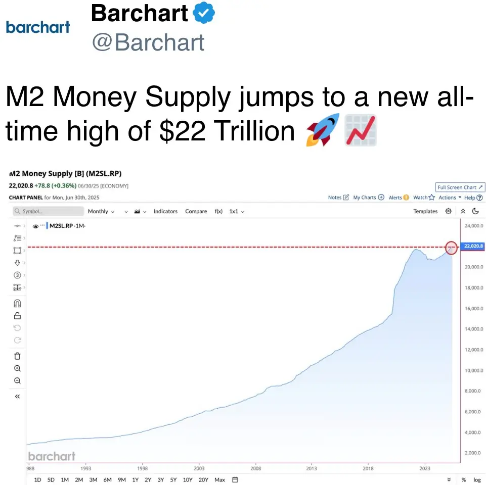M2 Money Supply jumps to a new all-time high of $22 Trillion