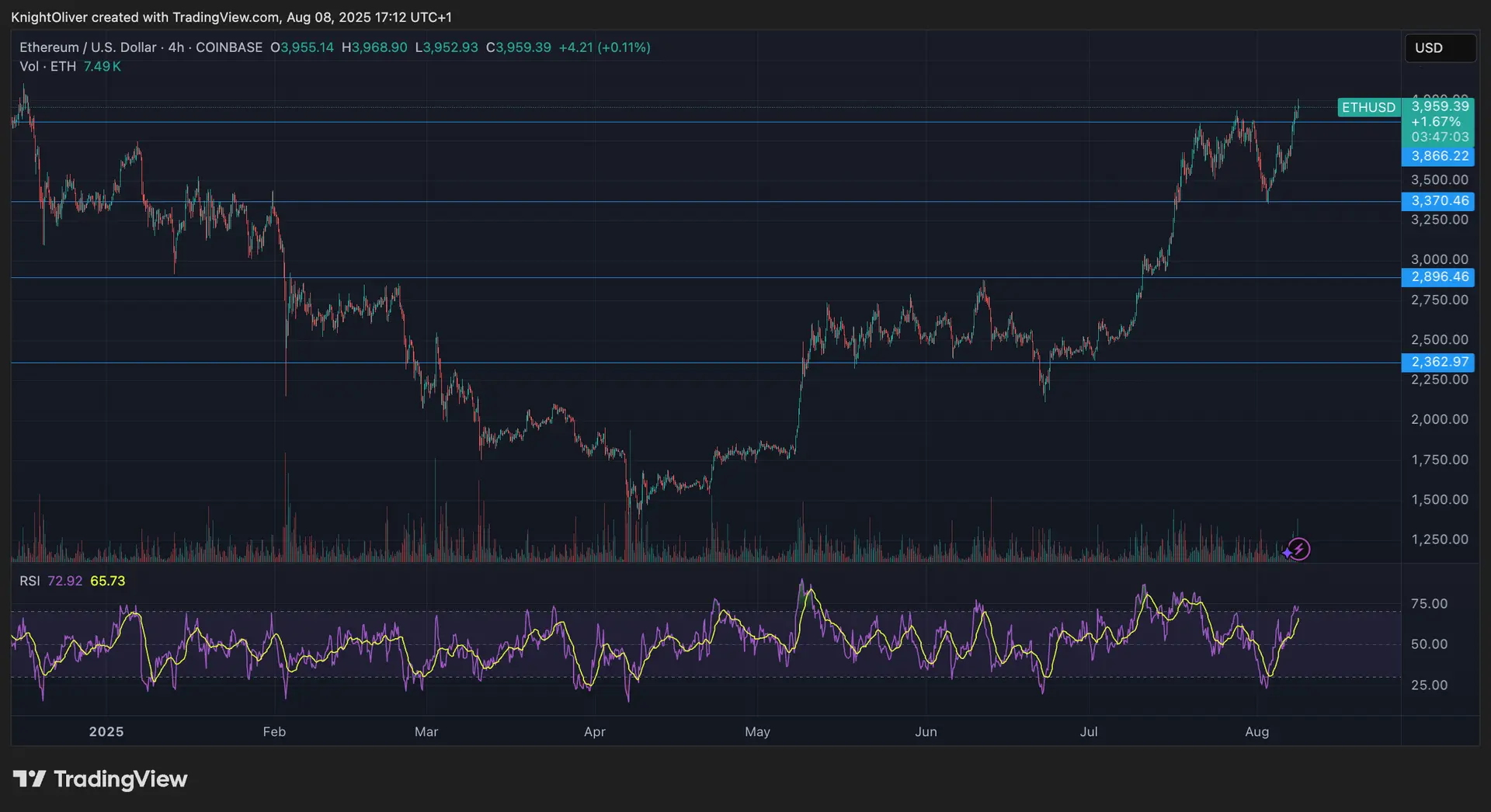 SEC Green Light on Liquid Staking Sends ETH Past $4K, Spurs Broad Staking and Layer-2 Rally