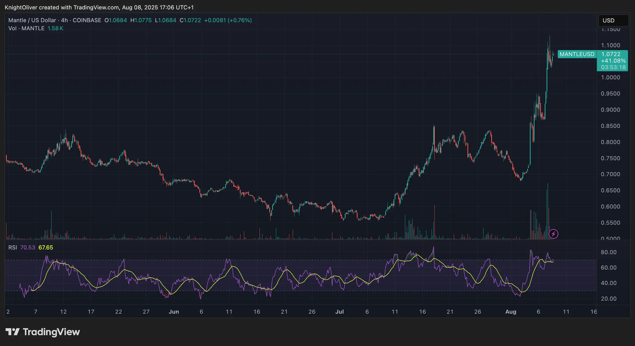 MANTLE/USD \(TradingView\)