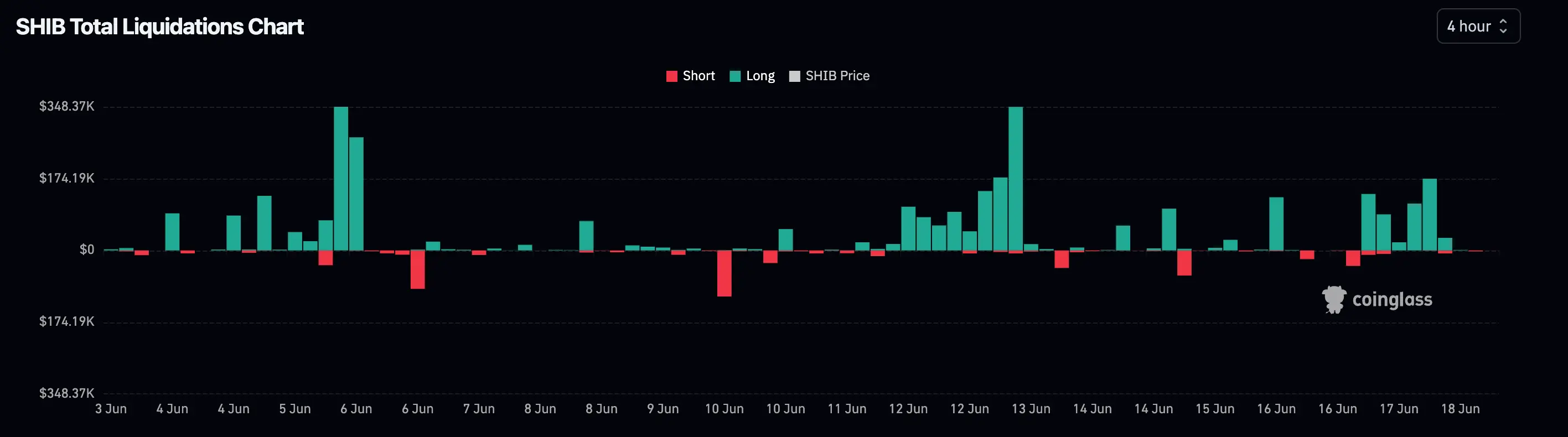 SHIB’s total liquidations. \(Coinglass\)