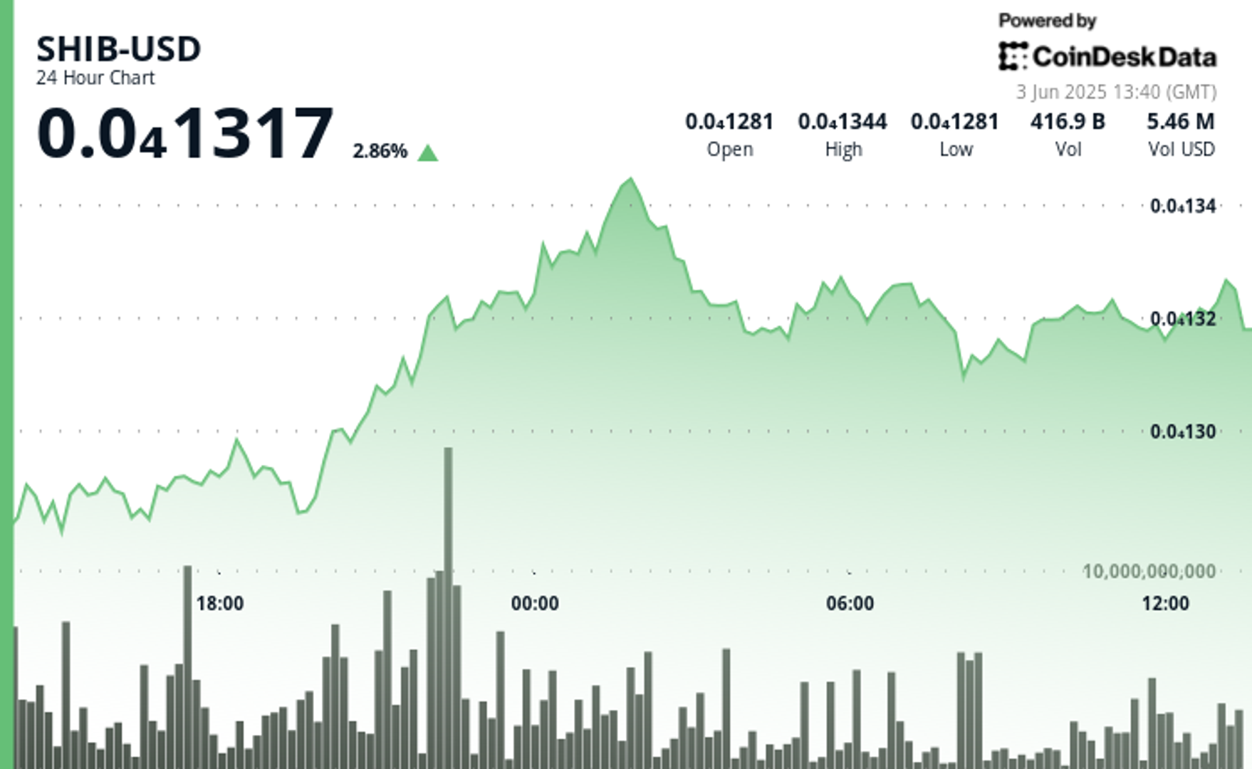 Shiba Inu Bull Momentum Limited After Buyers Offered Support