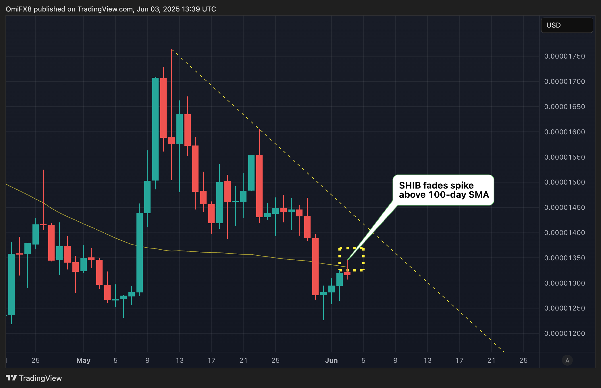 SHIB’s daily chart. \(TradingView/CoinDesk\)