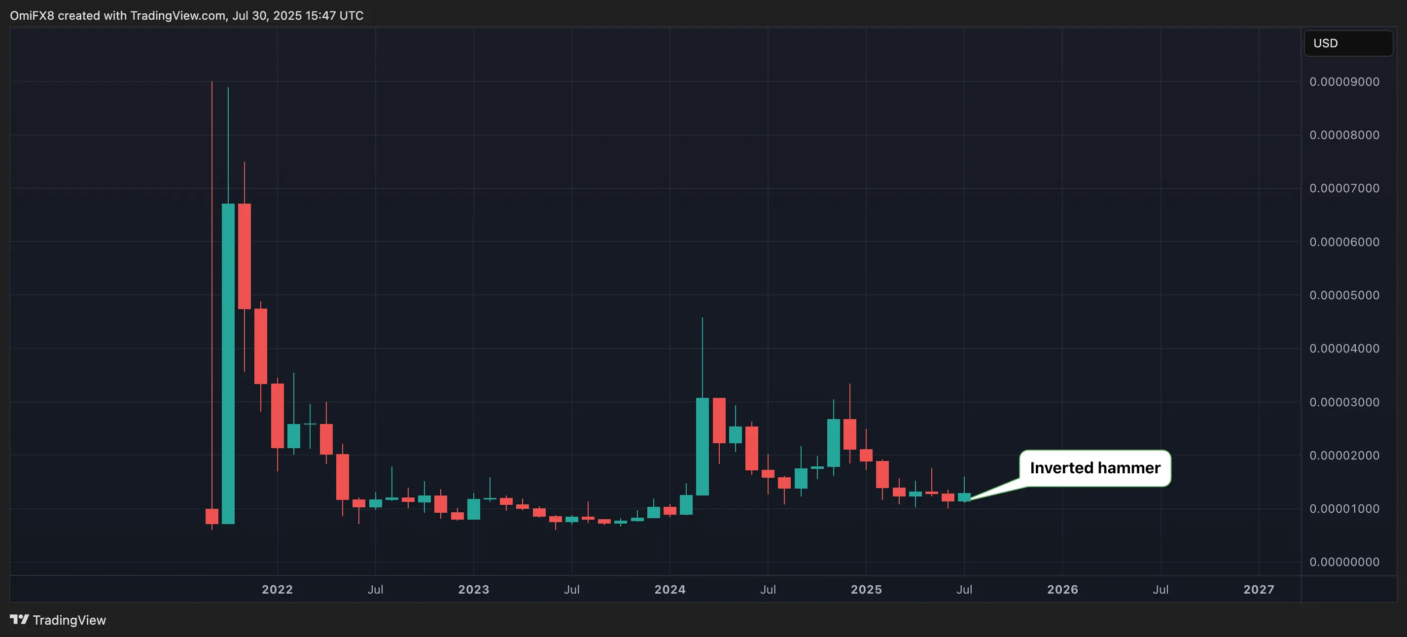 SHIB’s monthly chart. \(TradingView\)