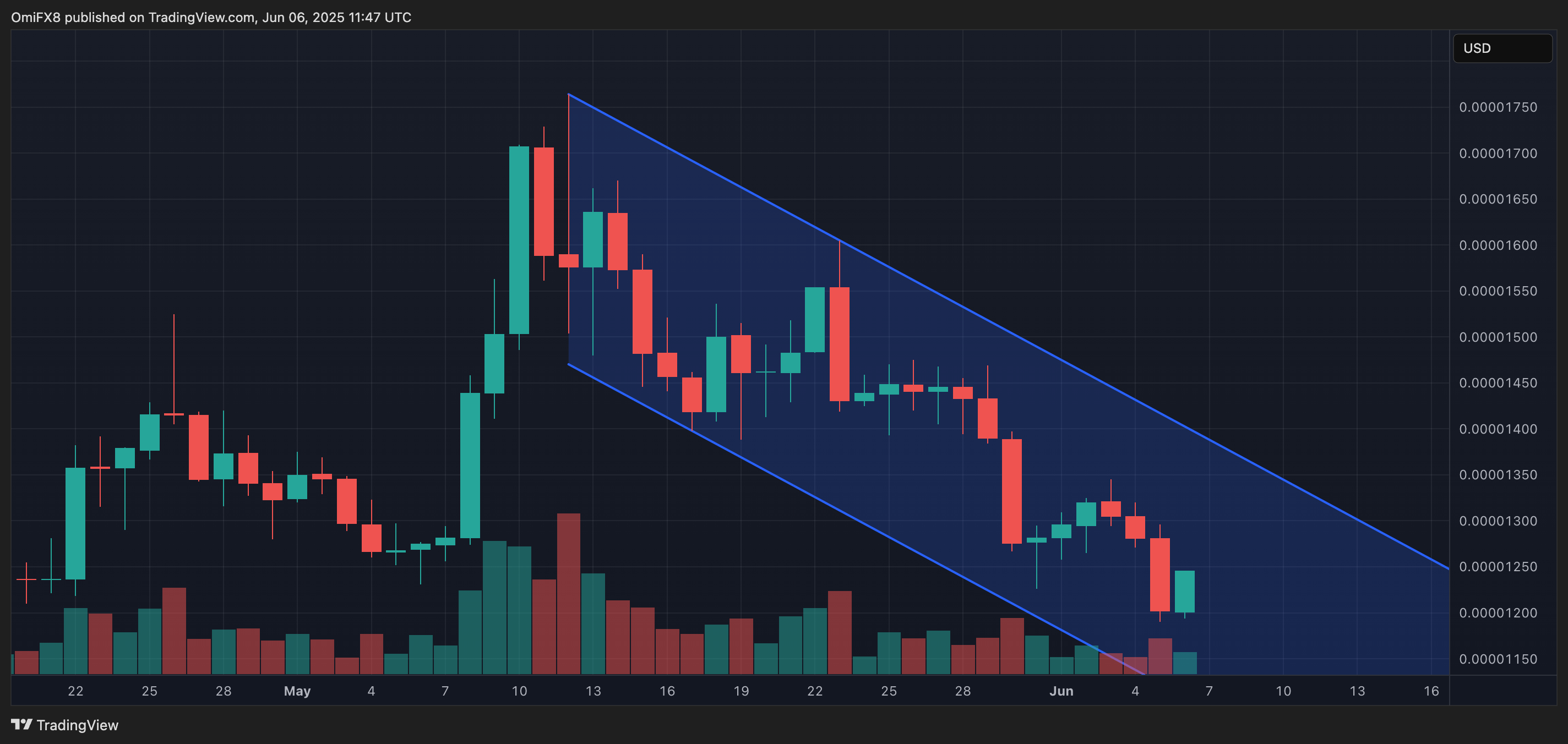SHIB’s daily price chart. \(TradingView/CoinDesk\)