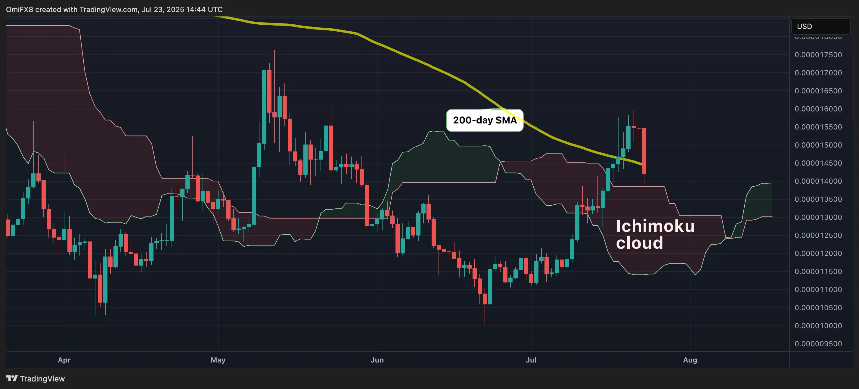 SHIB’s price chart. \(TradingView\)