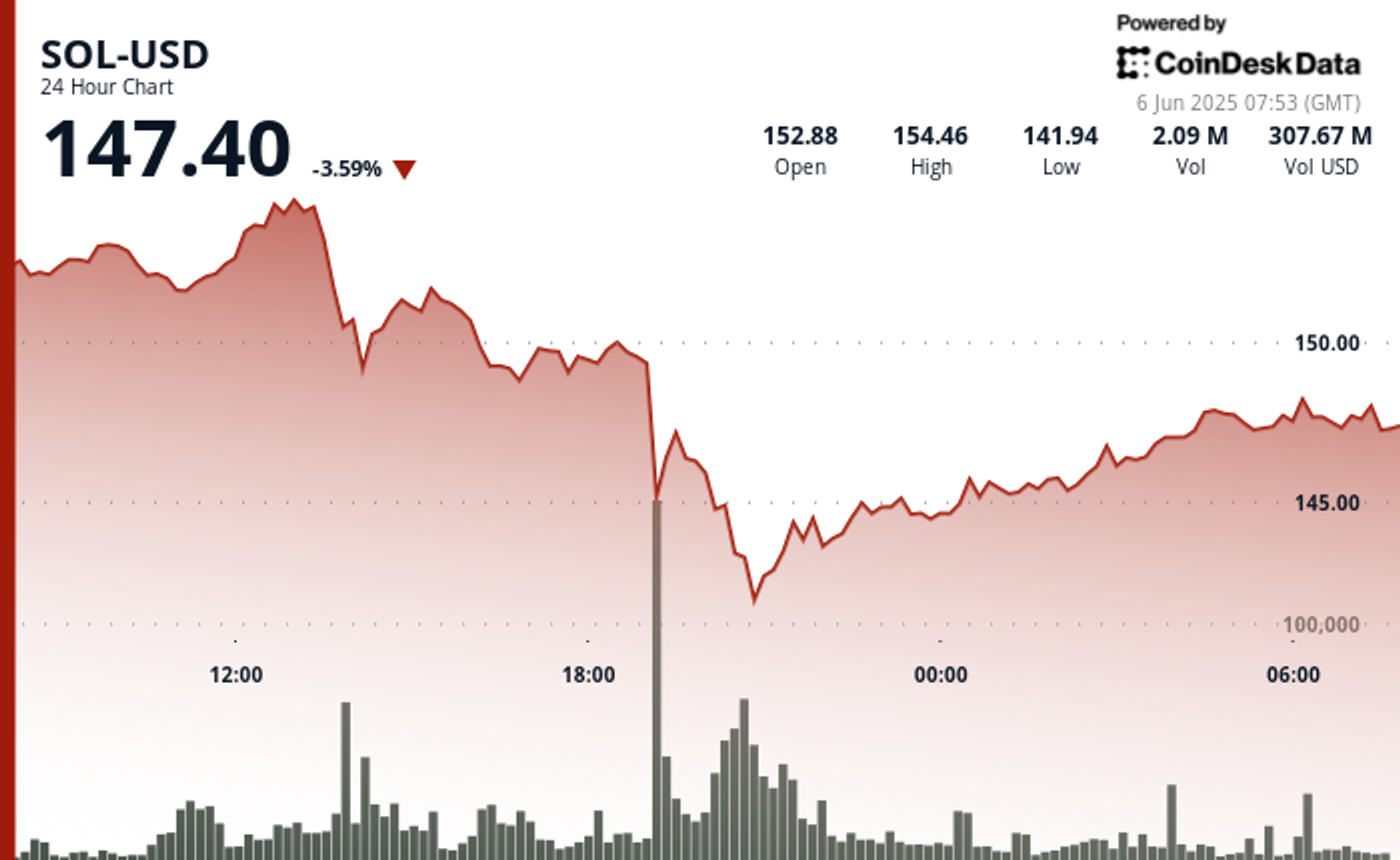 SOL Recovers to $147 After Flash Crash Shakes Out Weak Hands