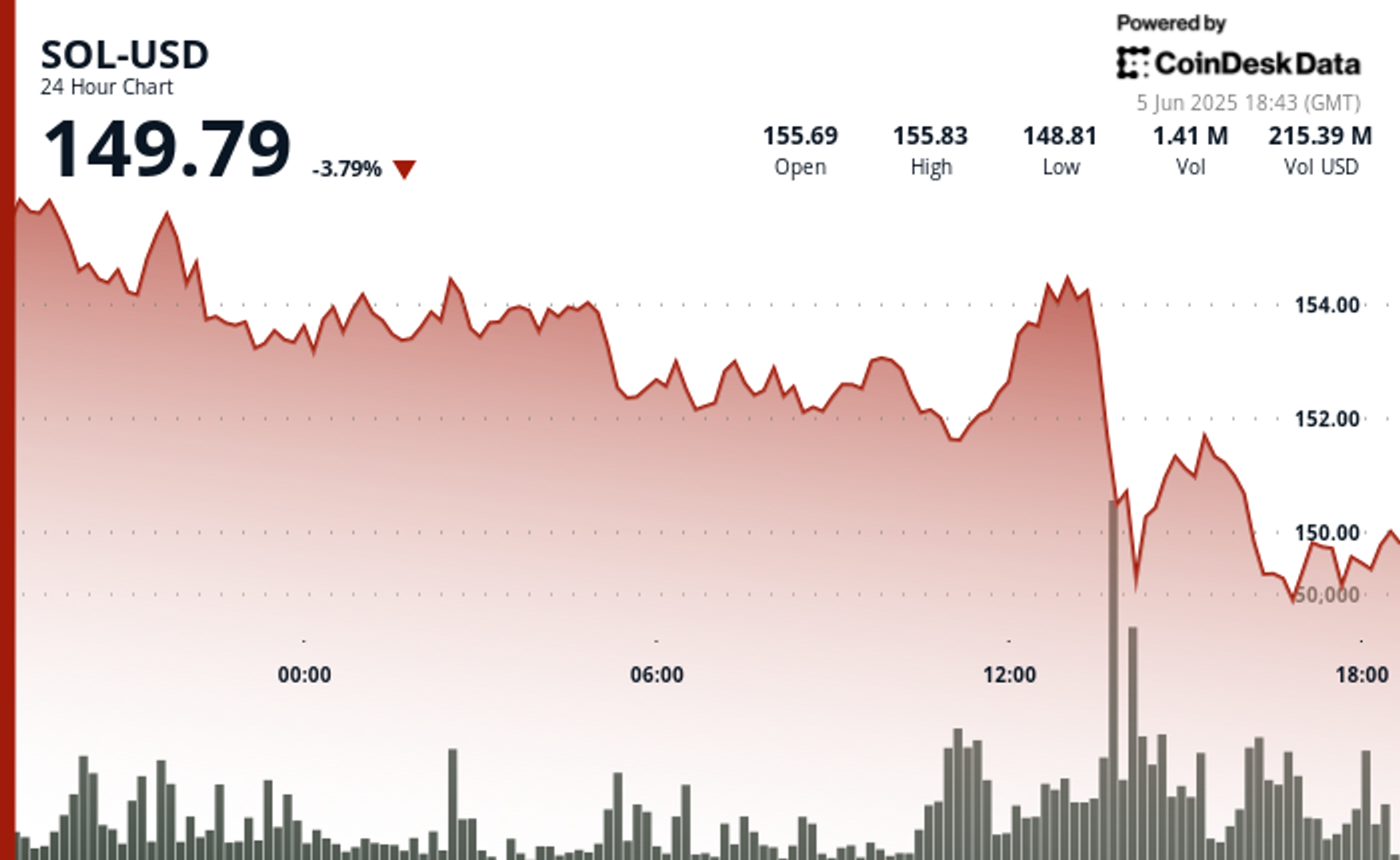 SOL Slips Below $150 as Whale Outflows Weigh on Market Sentiment