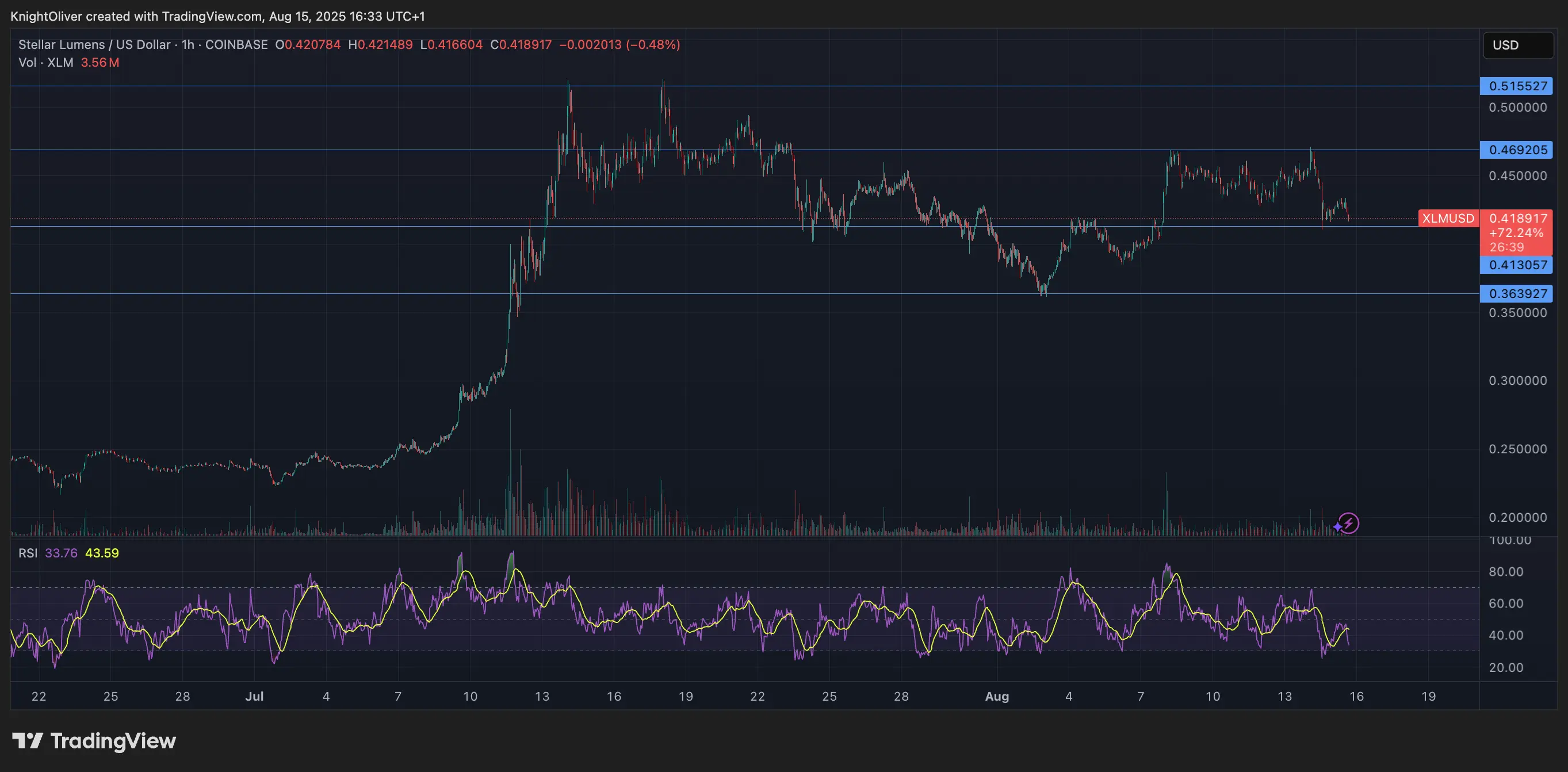 XLM/USD \(TradingView\)