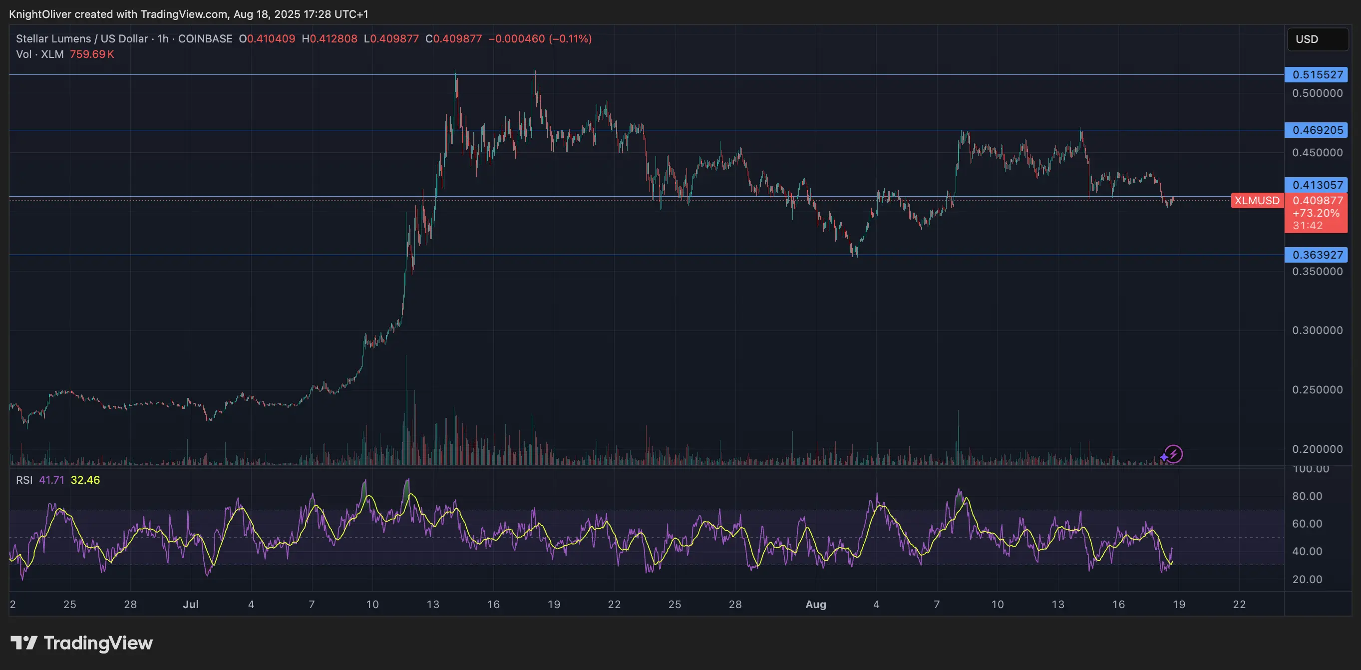 XLM/USD \(TradingView\)